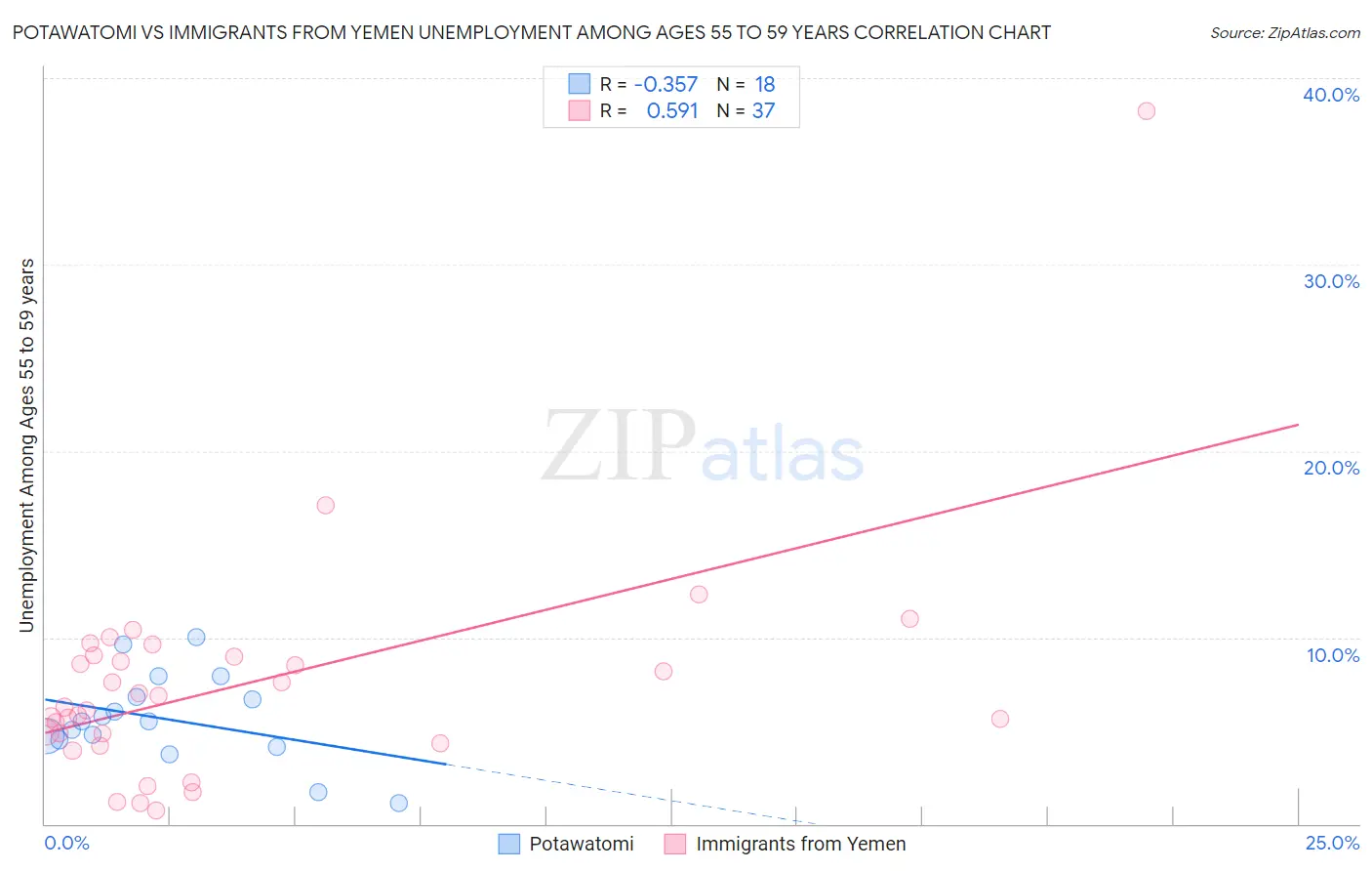 Potawatomi vs Immigrants from Yemen Unemployment Among Ages 55 to 59 years
