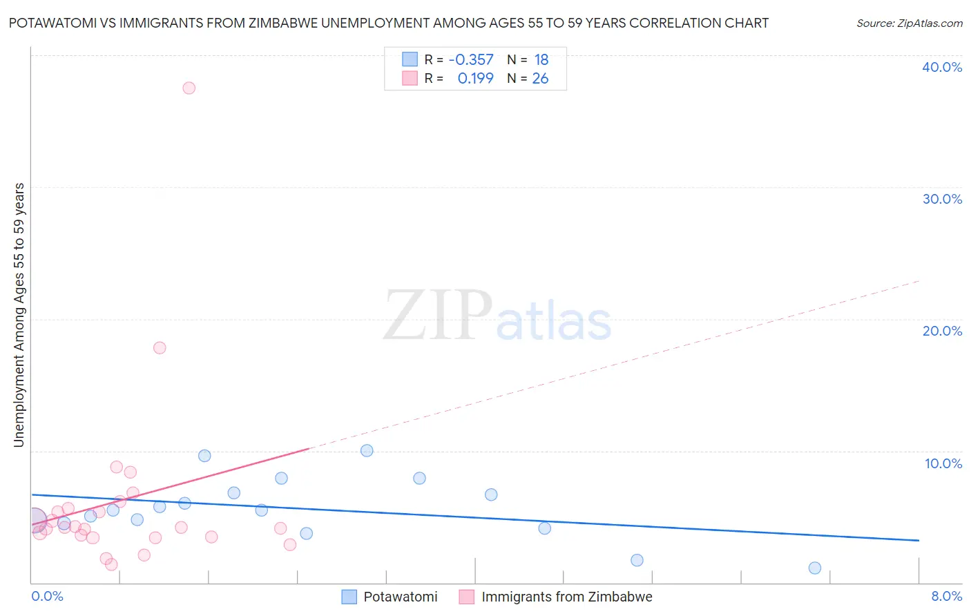 Potawatomi vs Immigrants from Zimbabwe Unemployment Among Ages 55 to 59 years
