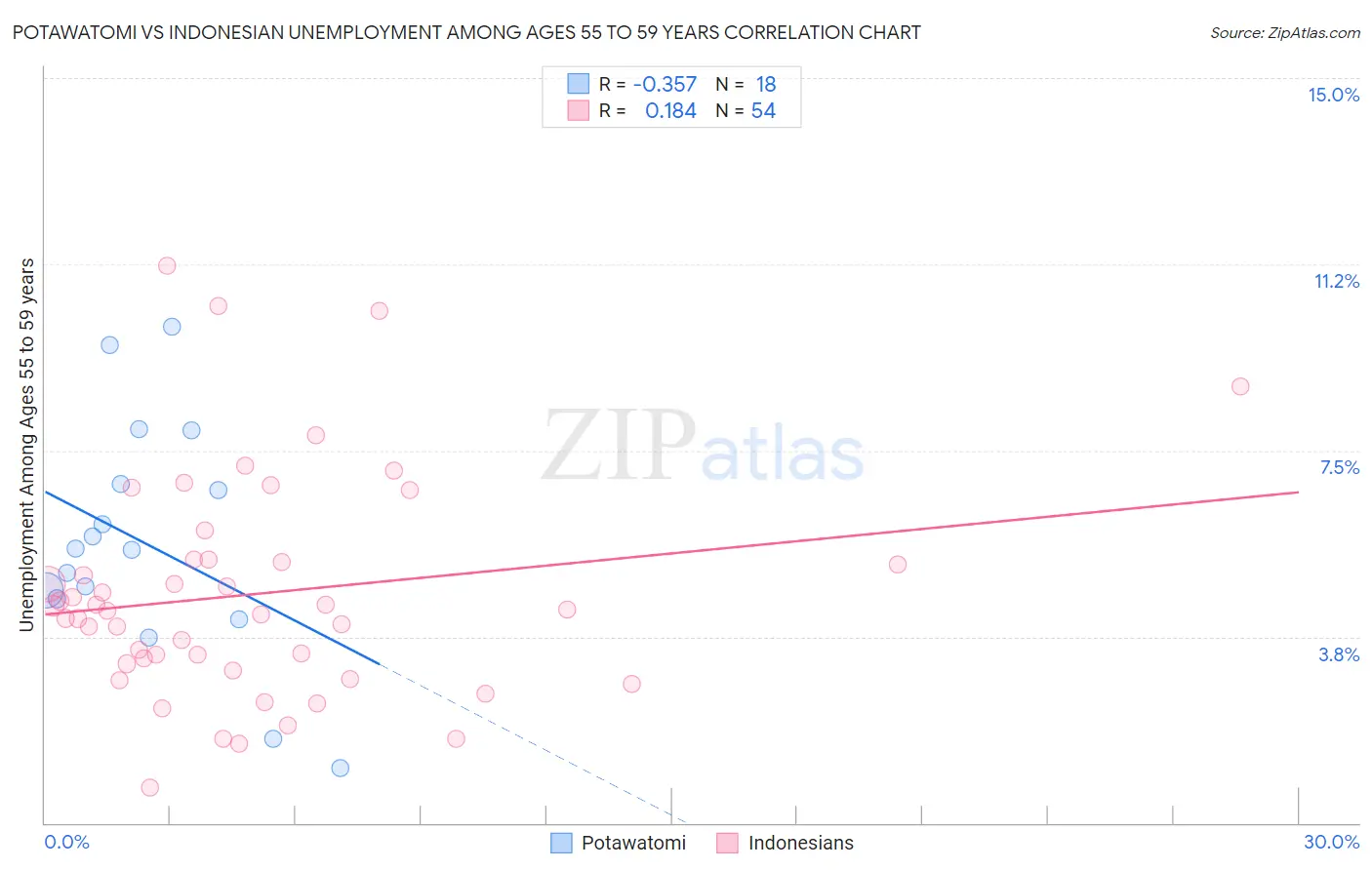 Potawatomi vs Indonesian Unemployment Among Ages 55 to 59 years