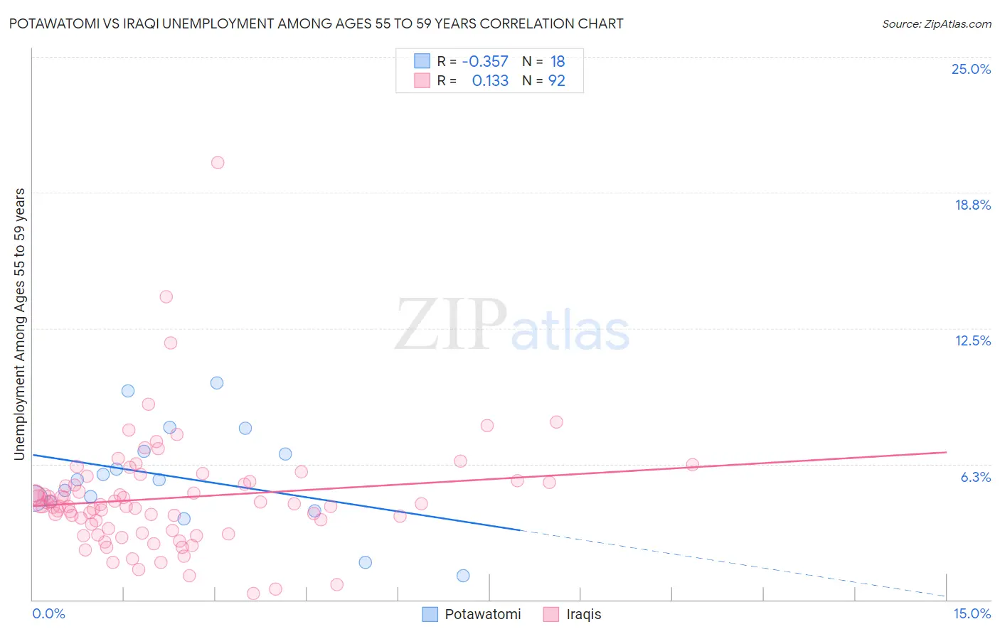 Potawatomi vs Iraqi Unemployment Among Ages 55 to 59 years