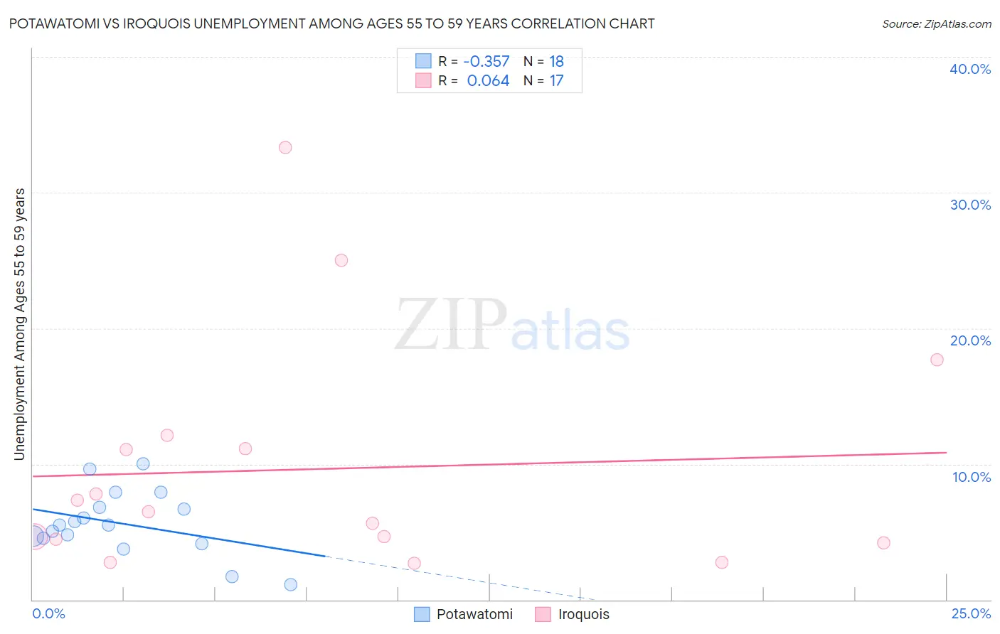Potawatomi vs Iroquois Unemployment Among Ages 55 to 59 years