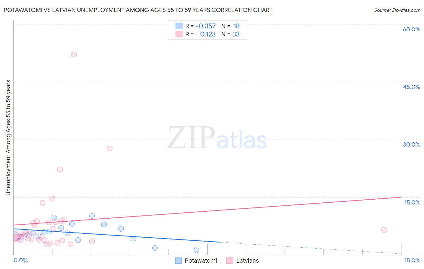 Potawatomi vs Latvian Unemployment Among Ages 55 to 59 years