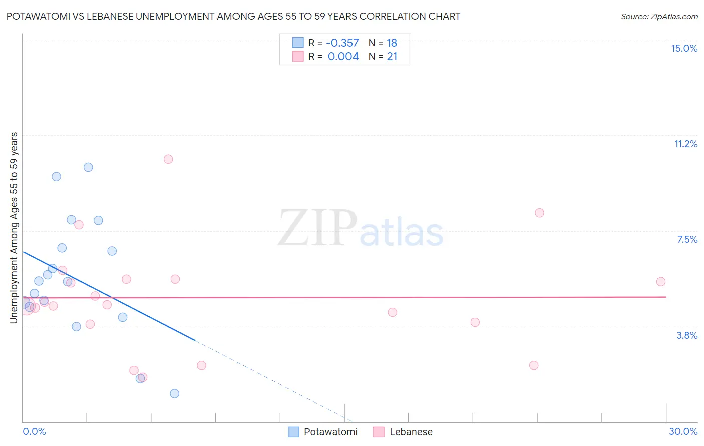 Potawatomi vs Lebanese Unemployment Among Ages 55 to 59 years
