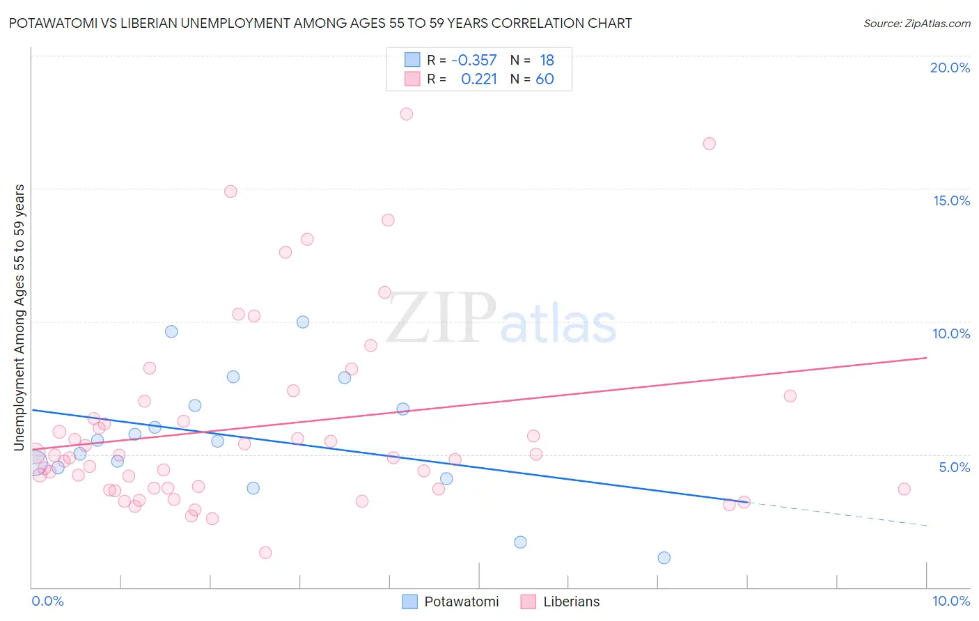 Potawatomi vs Liberian Unemployment Among Ages 55 to 59 years