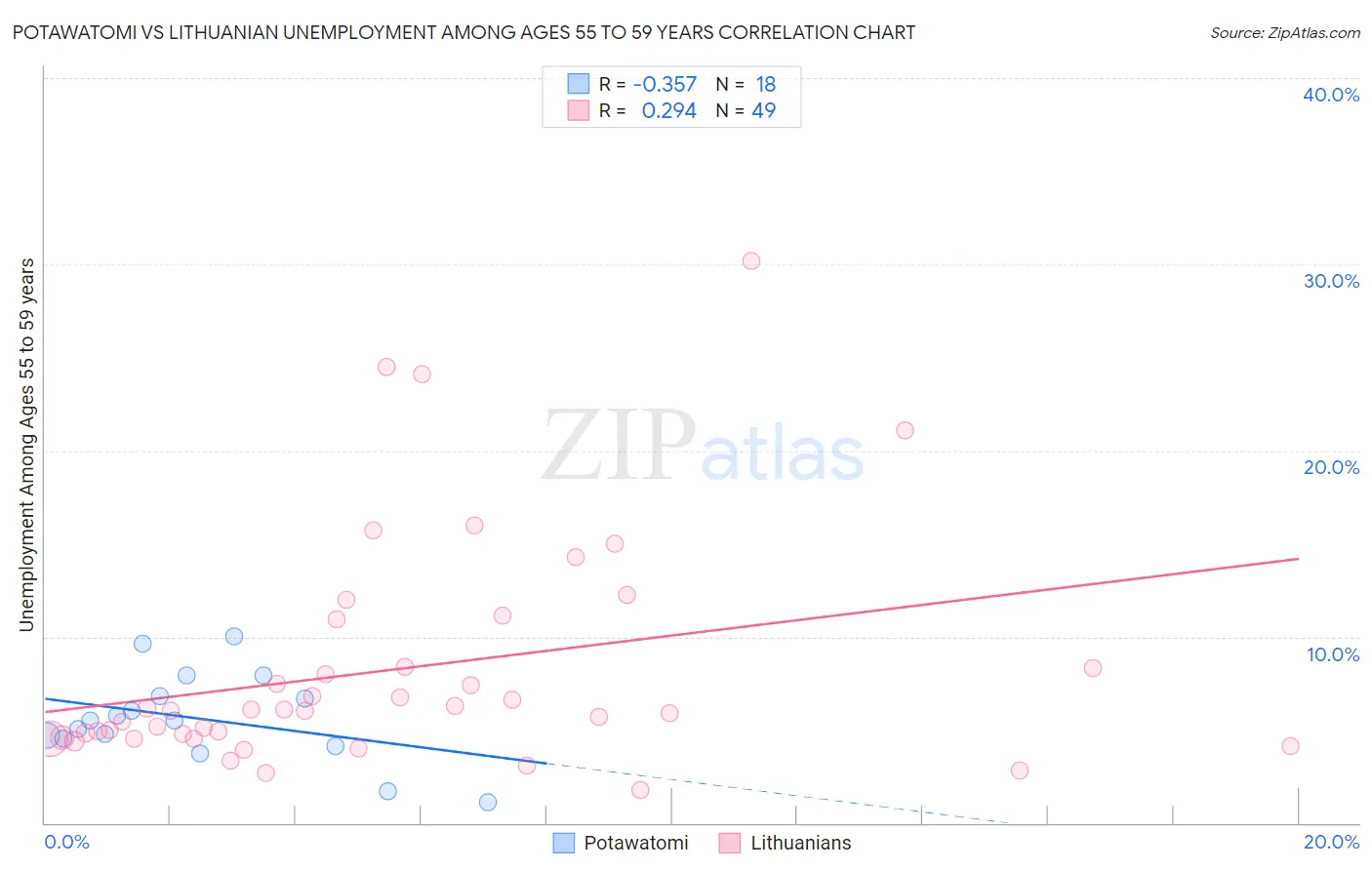 Potawatomi vs Lithuanian Unemployment Among Ages 55 to 59 years