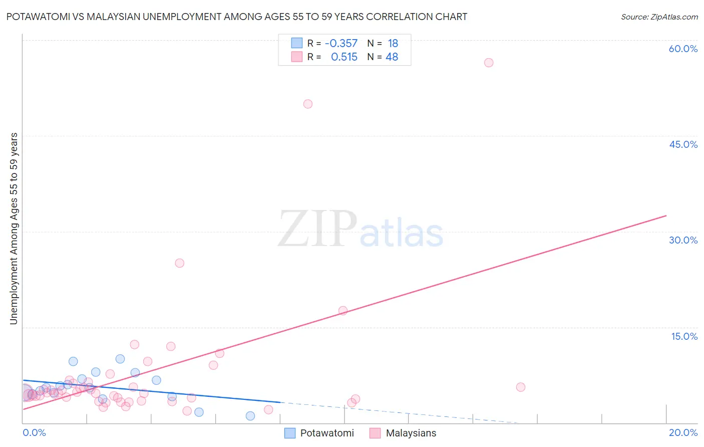 Potawatomi vs Malaysian Unemployment Among Ages 55 to 59 years