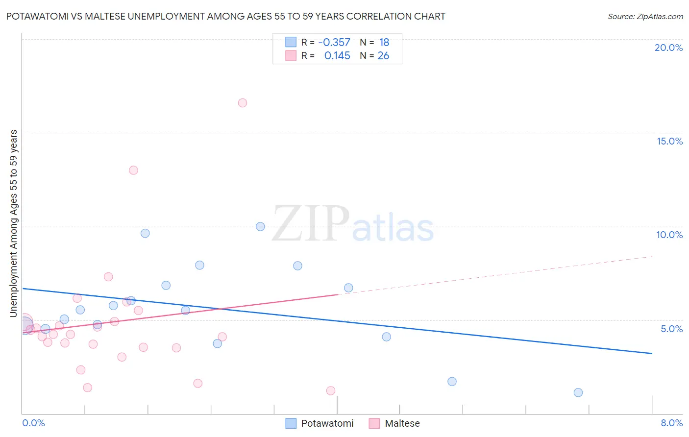 Potawatomi vs Maltese Unemployment Among Ages 55 to 59 years