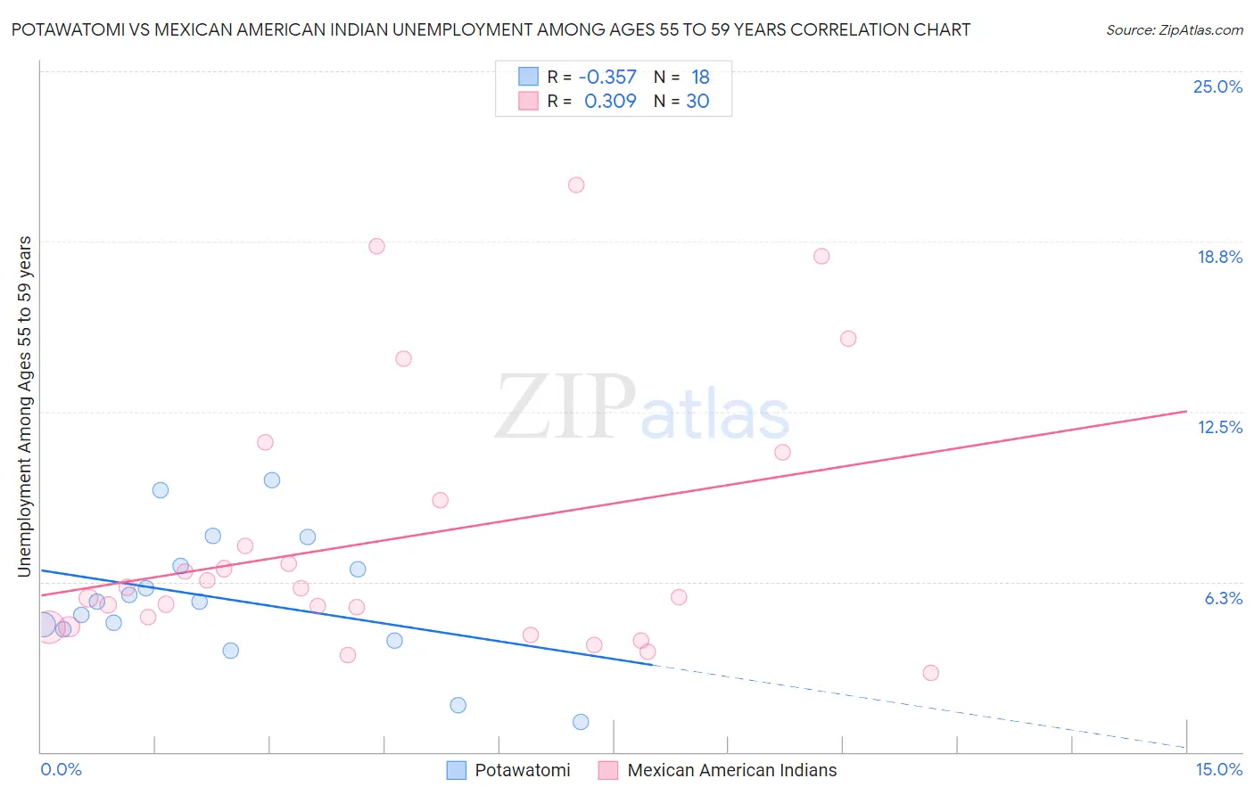 Potawatomi vs Mexican American Indian Unemployment Among Ages 55 to 59 years