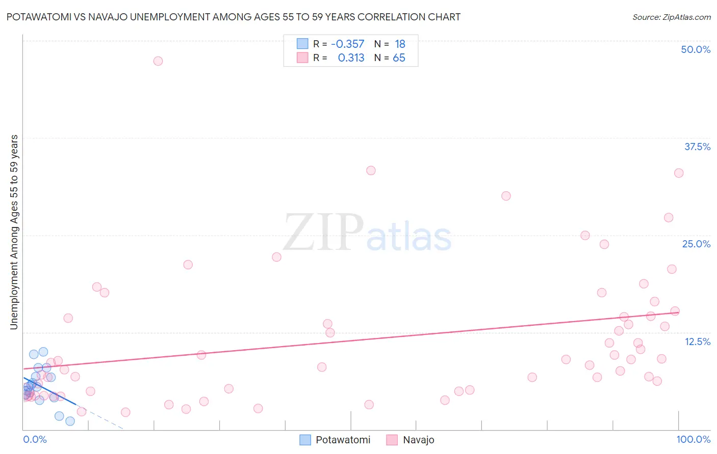Potawatomi vs Navajo Unemployment Among Ages 55 to 59 years