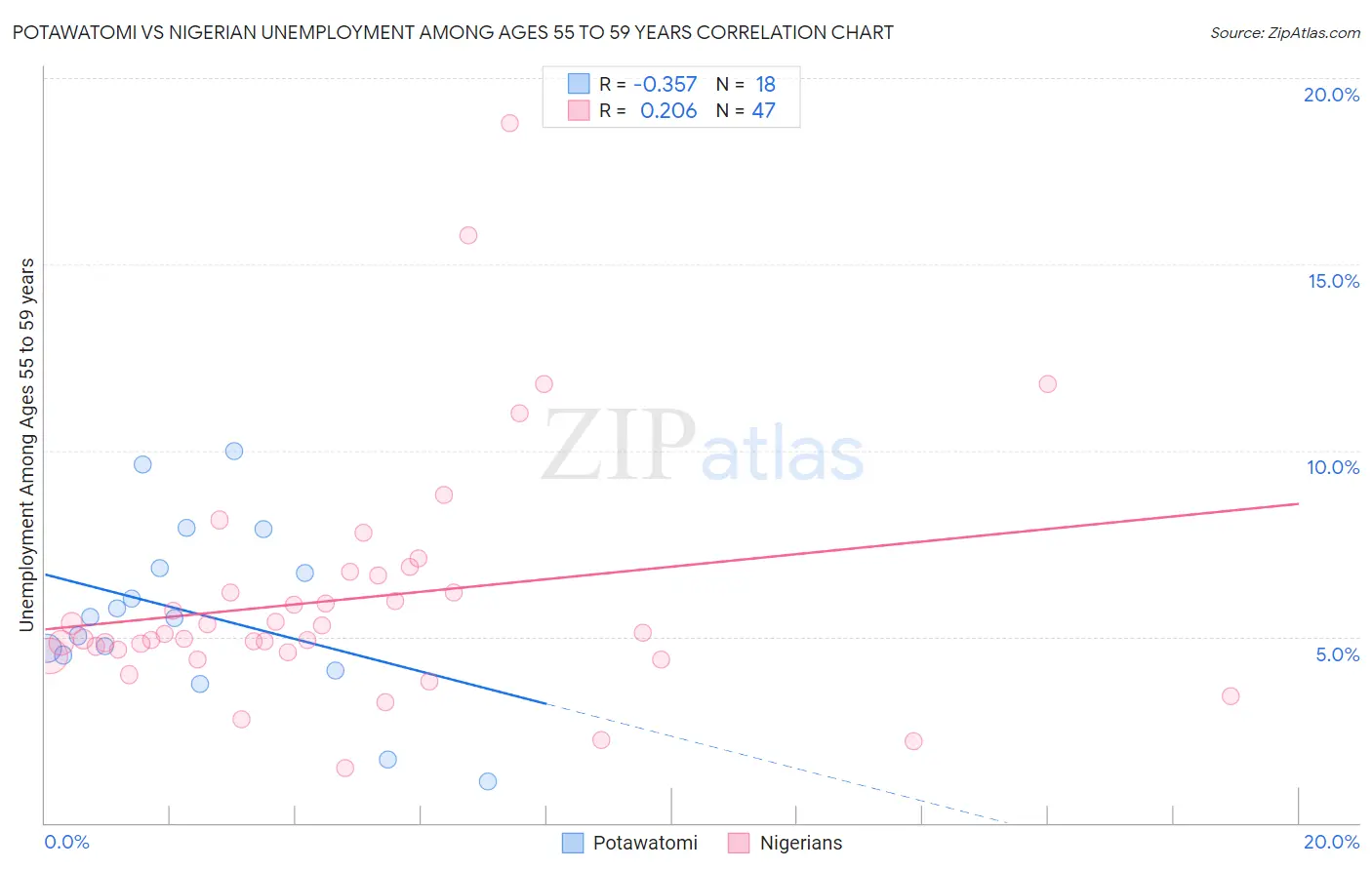 Potawatomi vs Nigerian Unemployment Among Ages 55 to 59 years
