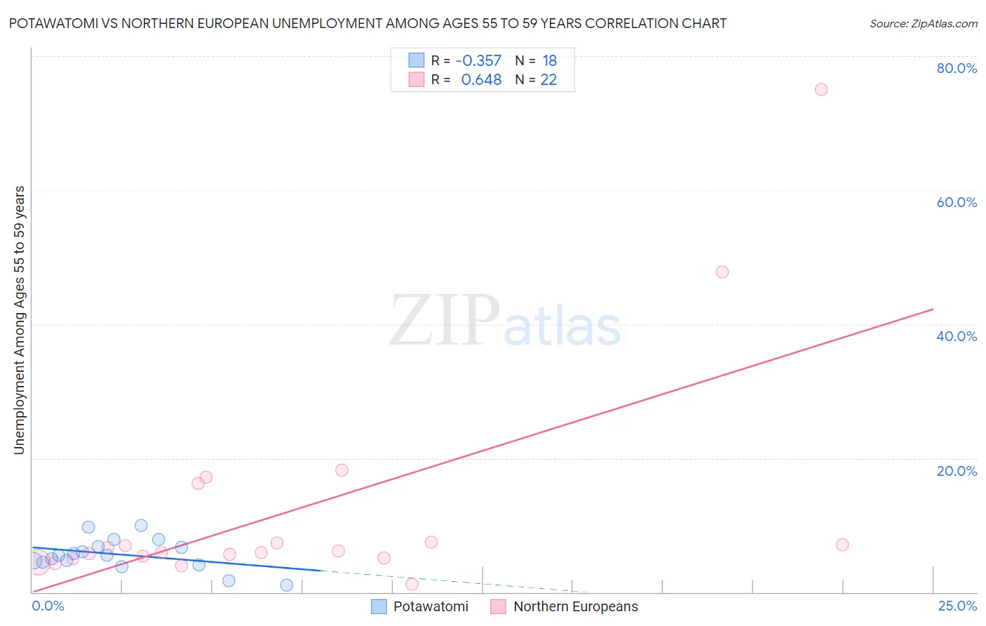 Potawatomi vs Northern European Unemployment Among Ages 55 to 59 years