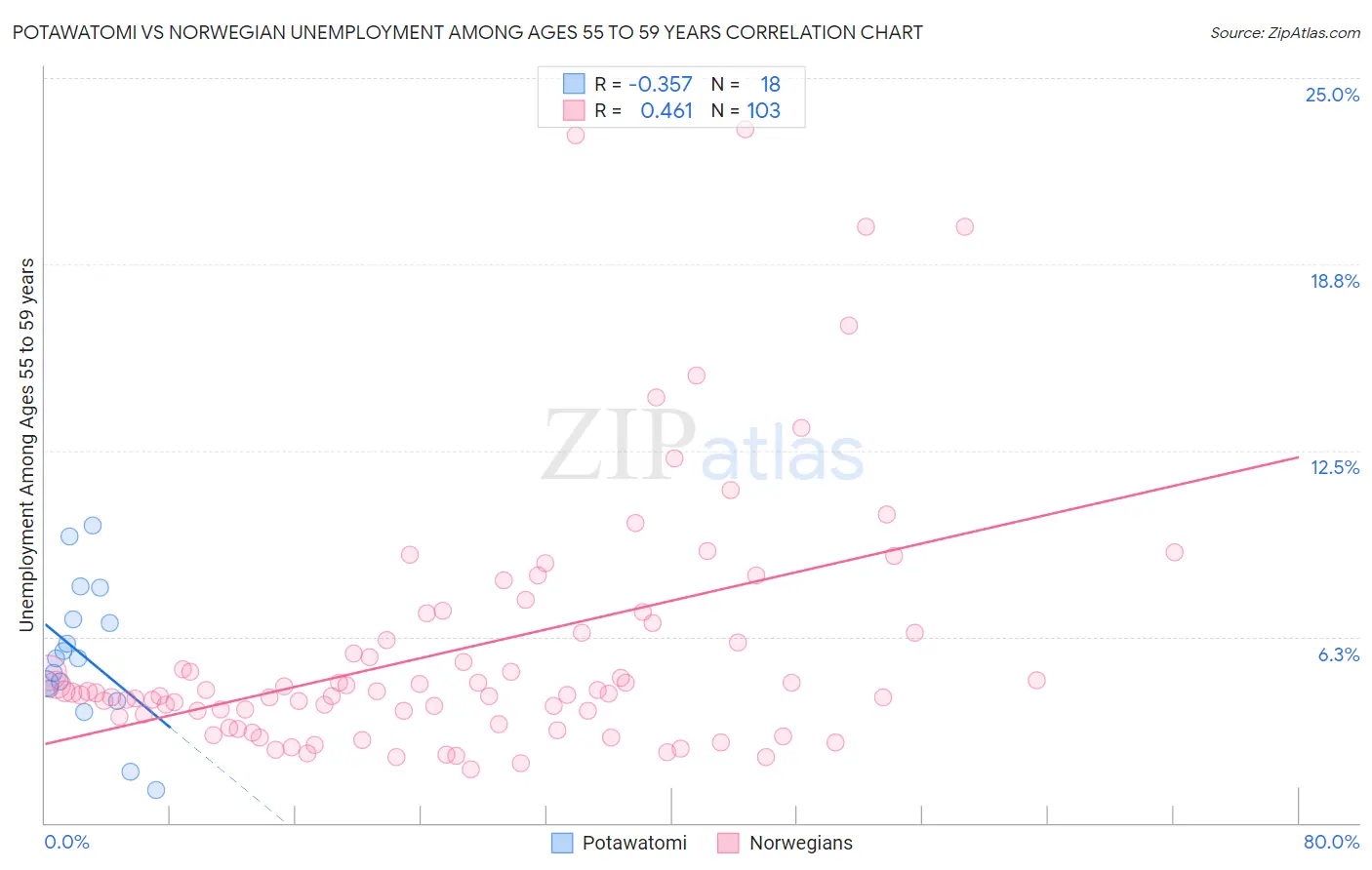 Potawatomi vs Norwegian Unemployment Among Ages 55 to 59 years