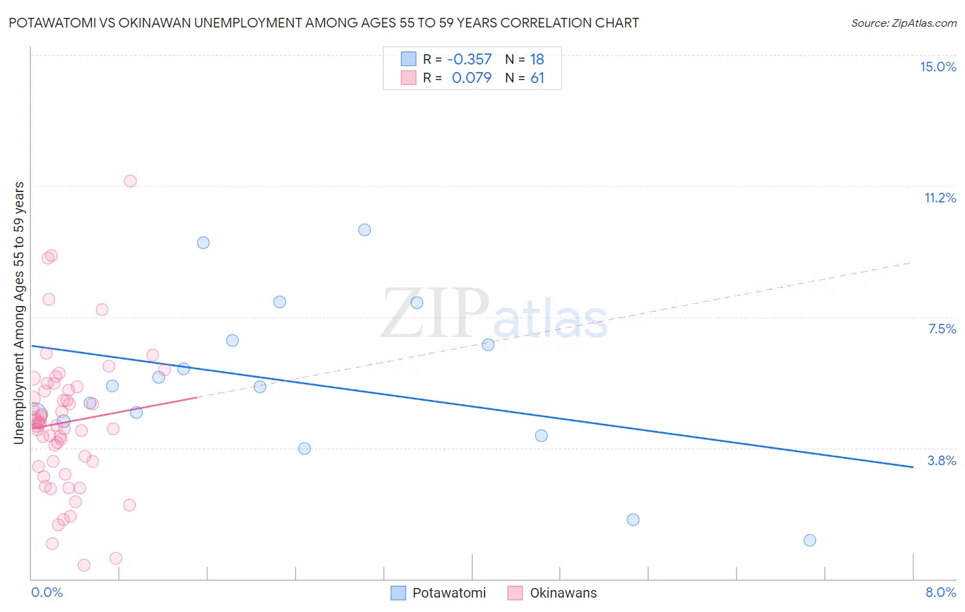 Potawatomi vs Okinawan Unemployment Among Ages 55 to 59 years
