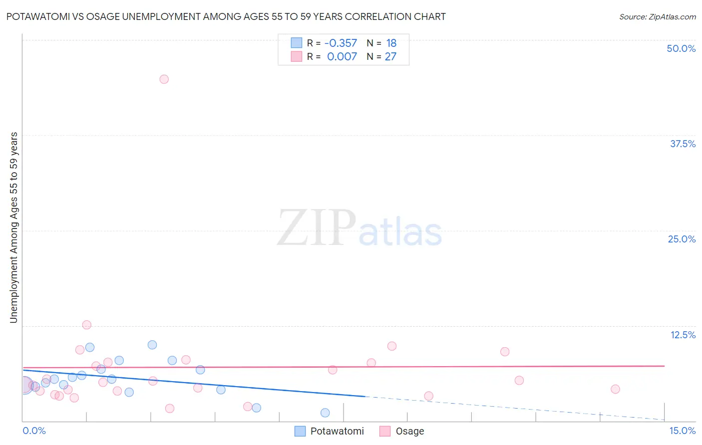 Potawatomi vs Osage Unemployment Among Ages 55 to 59 years