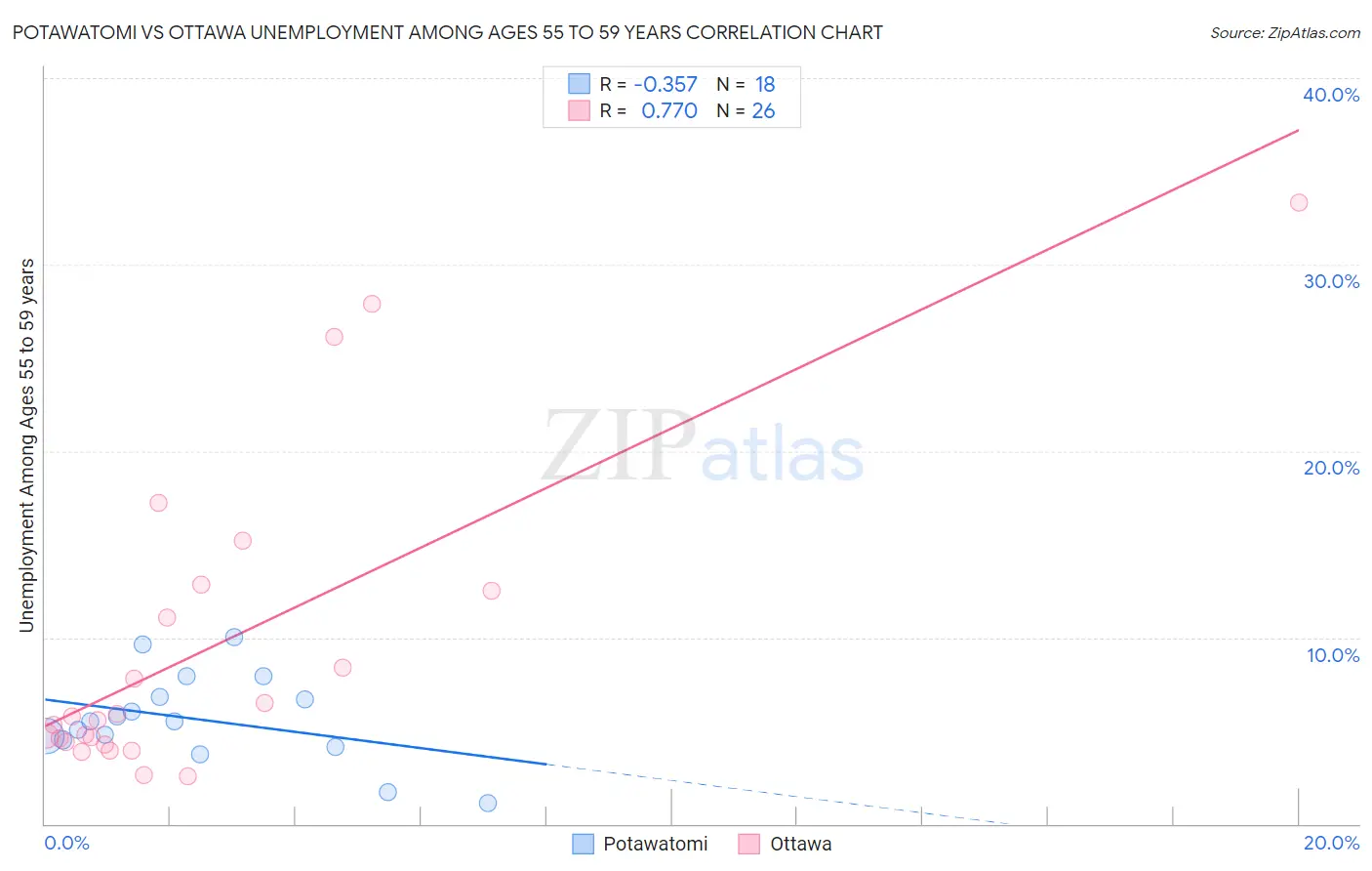 Potawatomi vs Ottawa Unemployment Among Ages 55 to 59 years