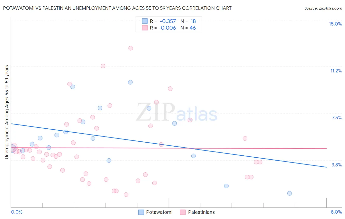 Potawatomi vs Palestinian Unemployment Among Ages 55 to 59 years