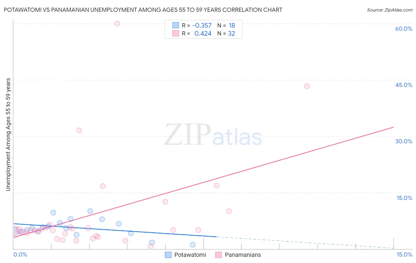 Potawatomi vs Panamanian Unemployment Among Ages 55 to 59 years