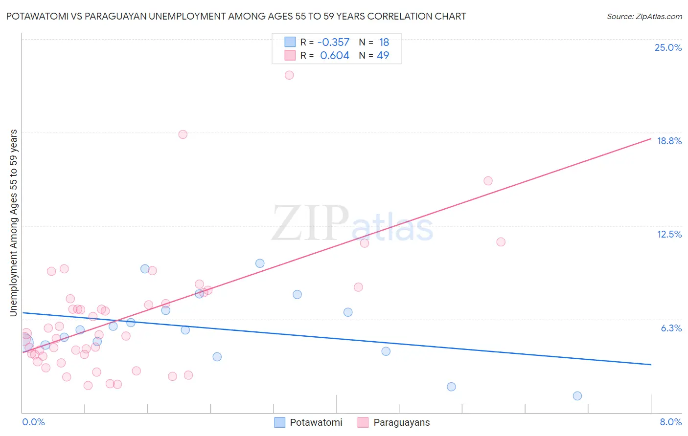 Potawatomi vs Paraguayan Unemployment Among Ages 55 to 59 years