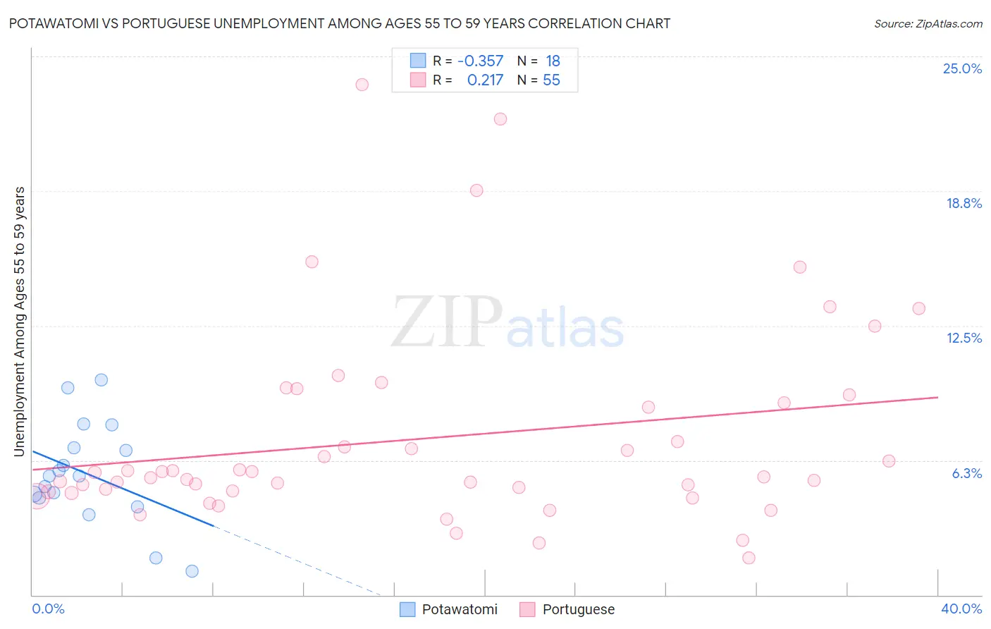 Potawatomi vs Portuguese Unemployment Among Ages 55 to 59 years