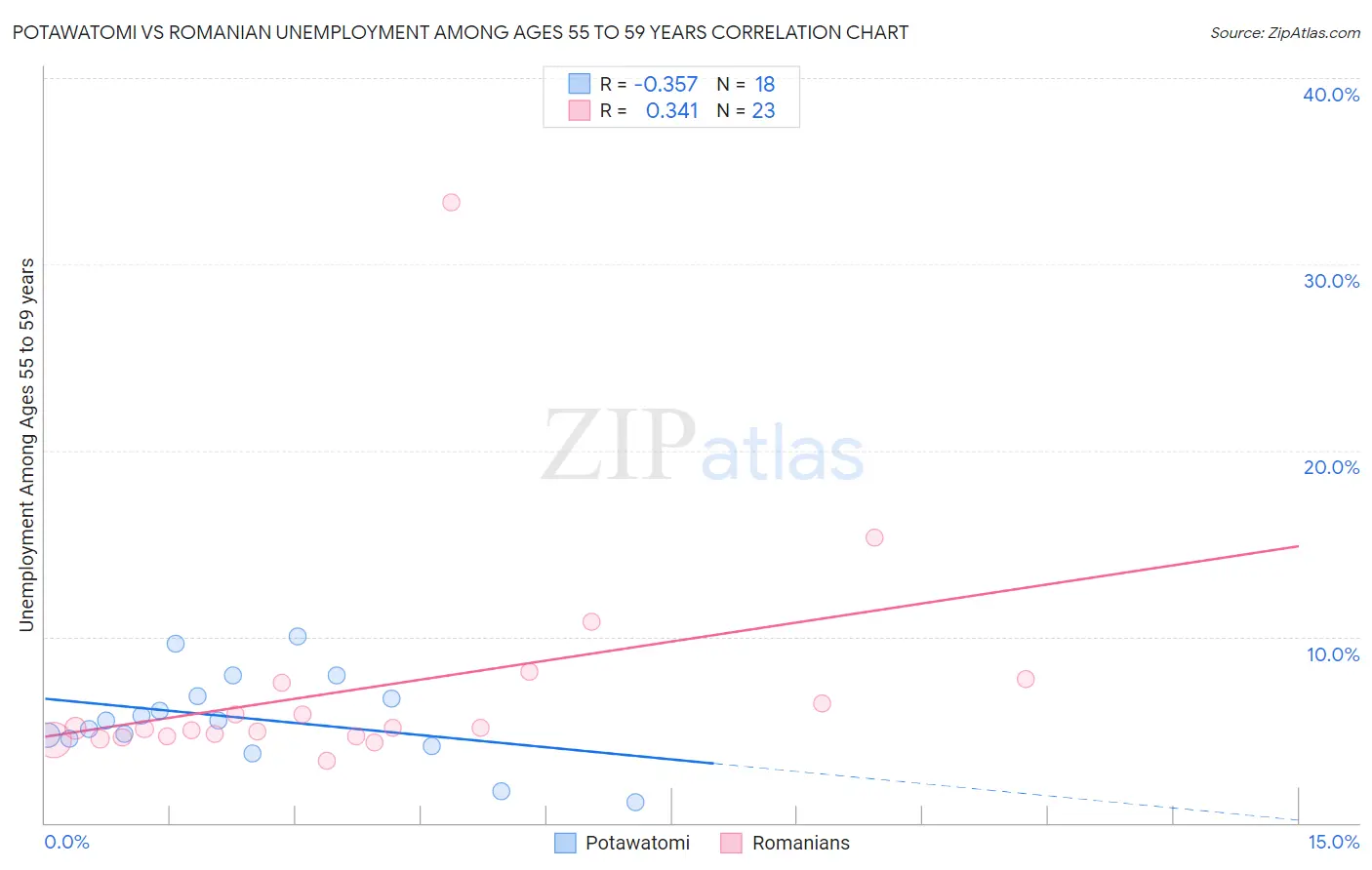 Potawatomi vs Romanian Unemployment Among Ages 55 to 59 years