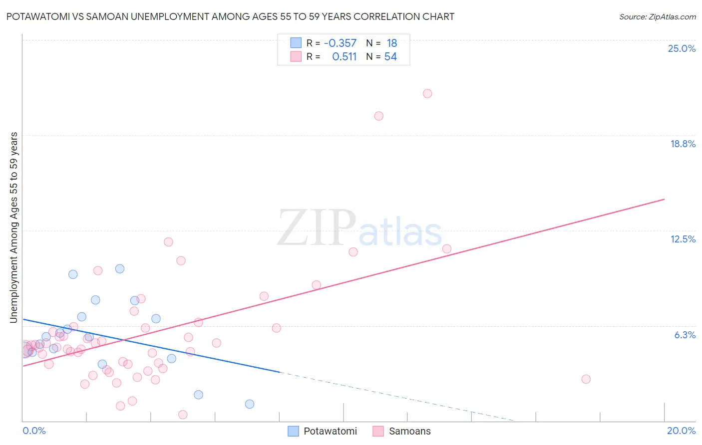 Potawatomi vs Samoan Unemployment Among Ages 55 to 59 years