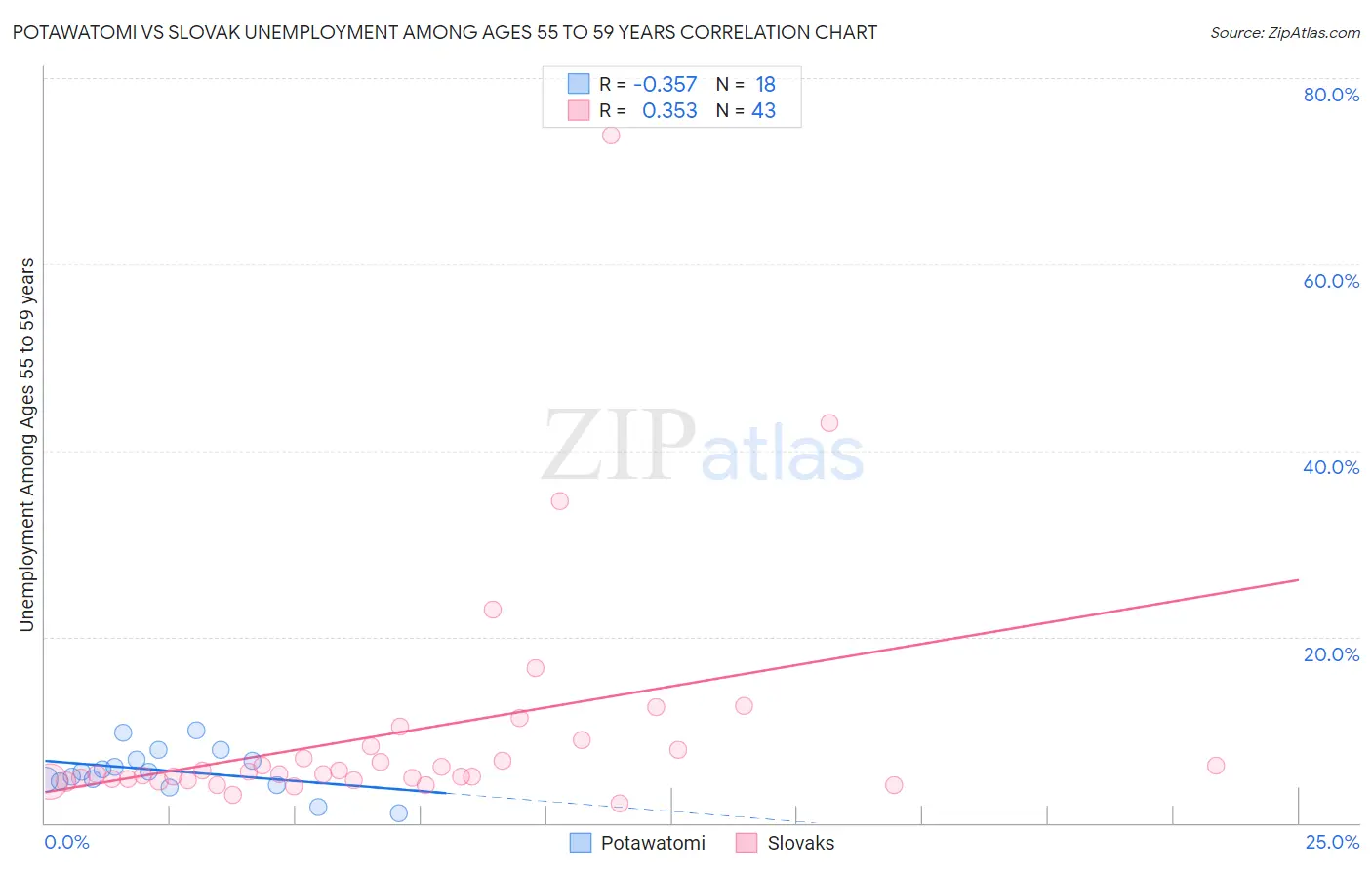 Potawatomi vs Slovak Unemployment Among Ages 55 to 59 years