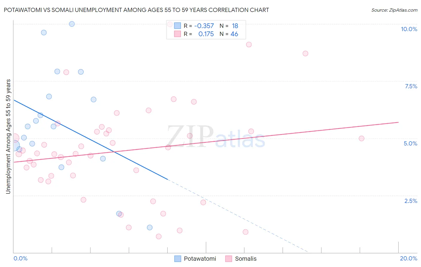 Potawatomi vs Somali Unemployment Among Ages 55 to 59 years