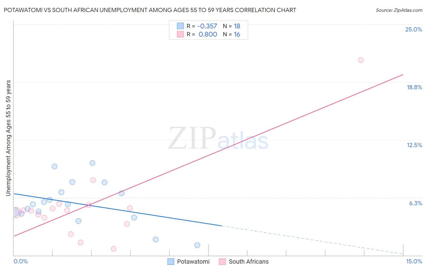 Potawatomi vs South African Unemployment Among Ages 55 to 59 years