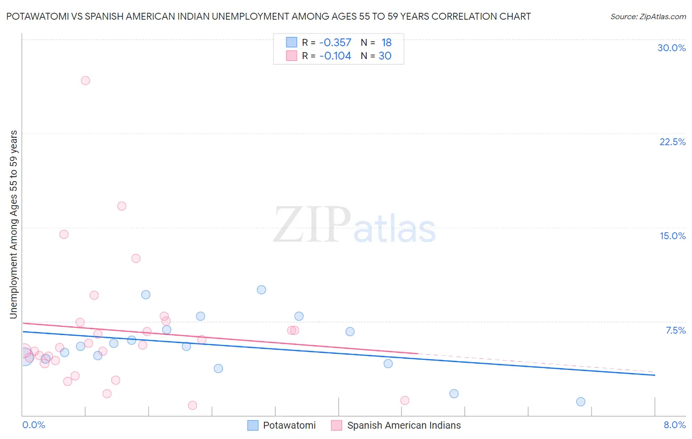 Potawatomi vs Spanish American Indian Unemployment Among Ages 55 to 59 years