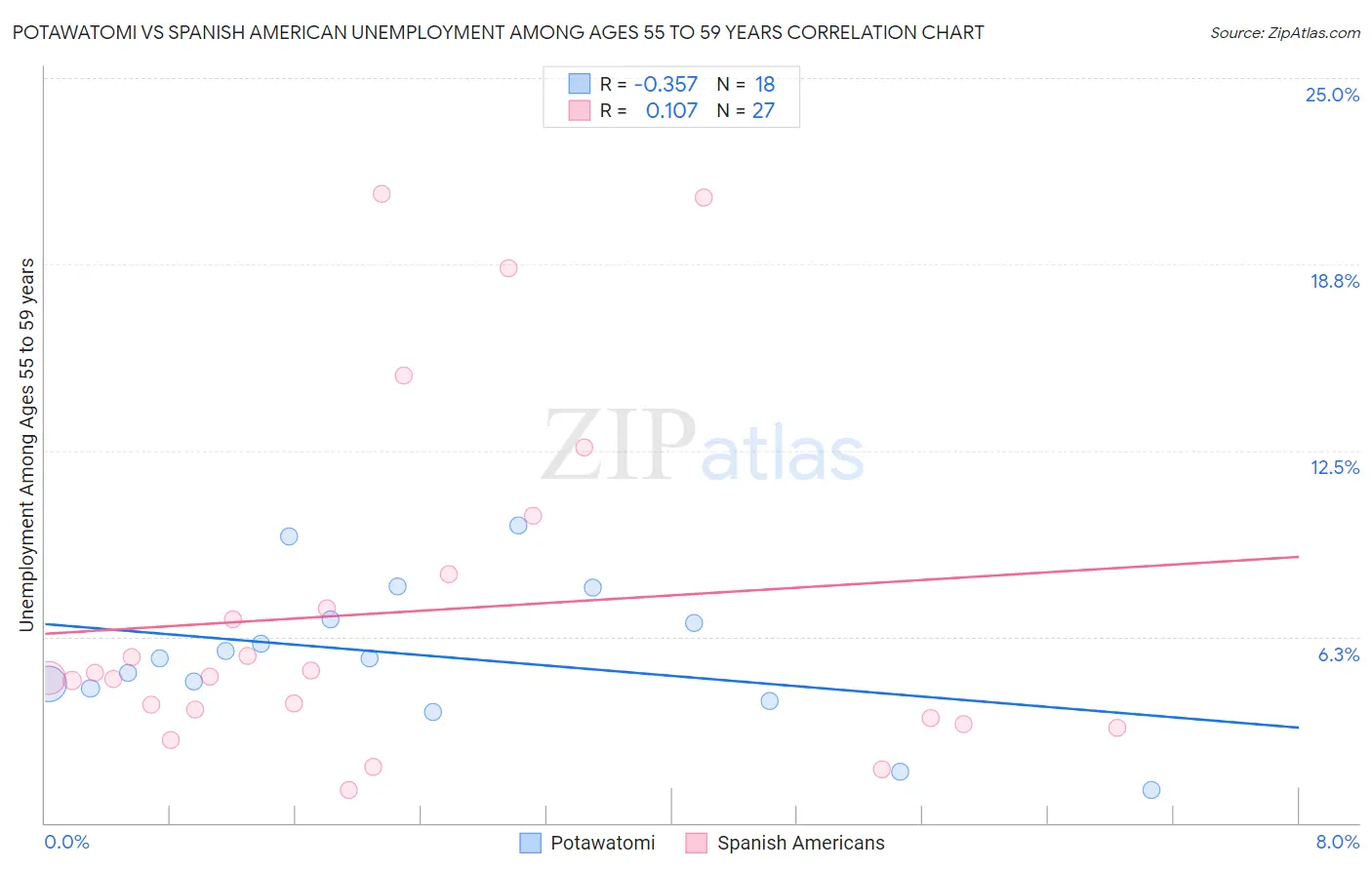 Potawatomi vs Spanish American Unemployment Among Ages 55 to 59 years