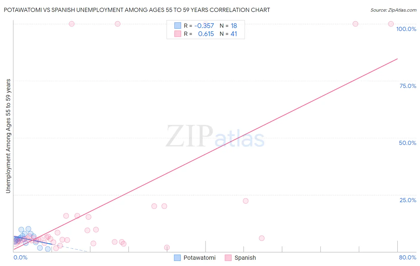 Potawatomi vs Spanish Unemployment Among Ages 55 to 59 years