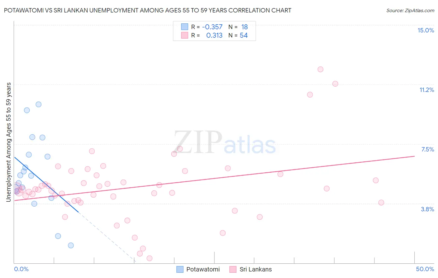 Potawatomi vs Sri Lankan Unemployment Among Ages 55 to 59 years