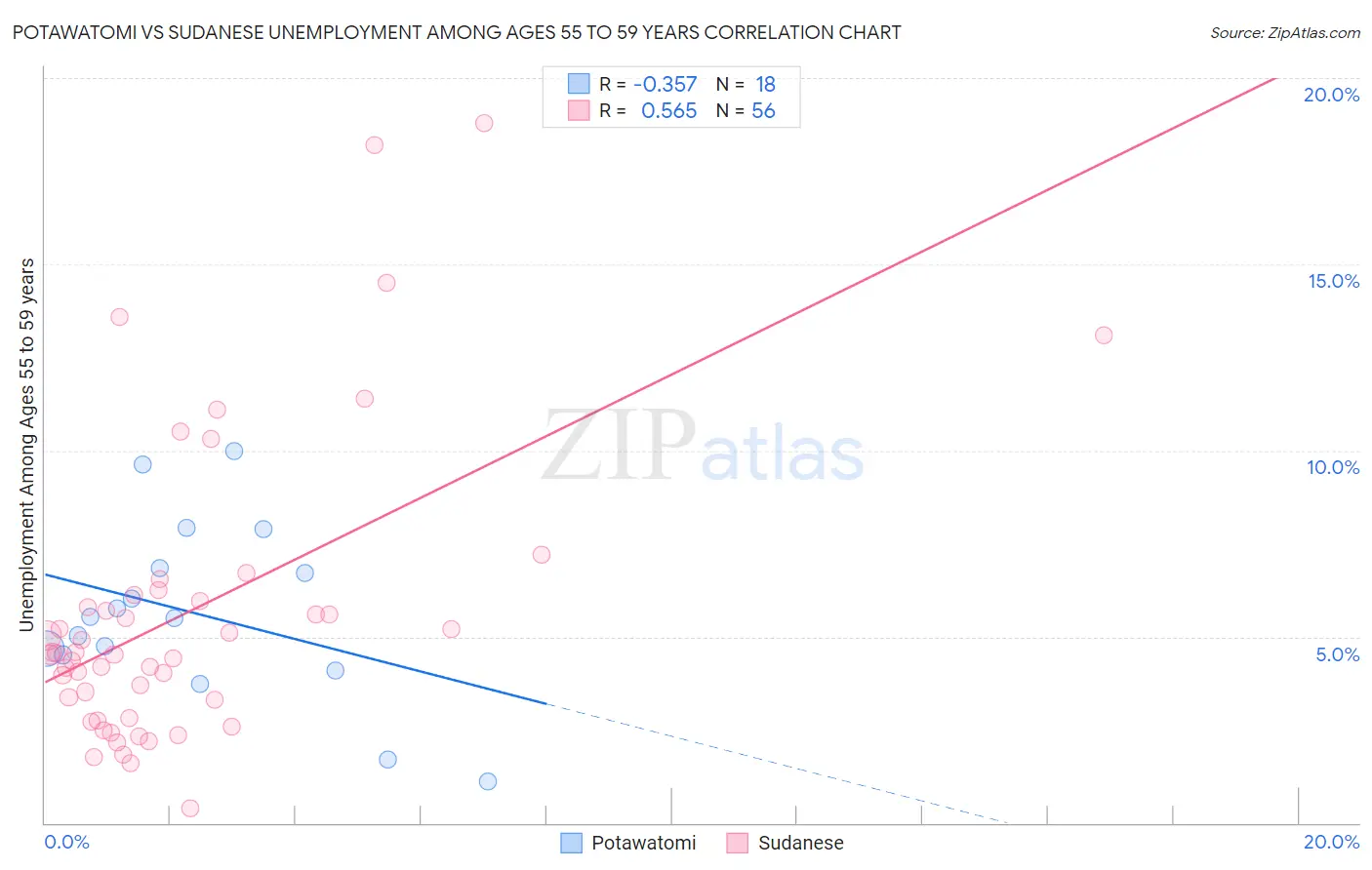 Potawatomi vs Sudanese Unemployment Among Ages 55 to 59 years