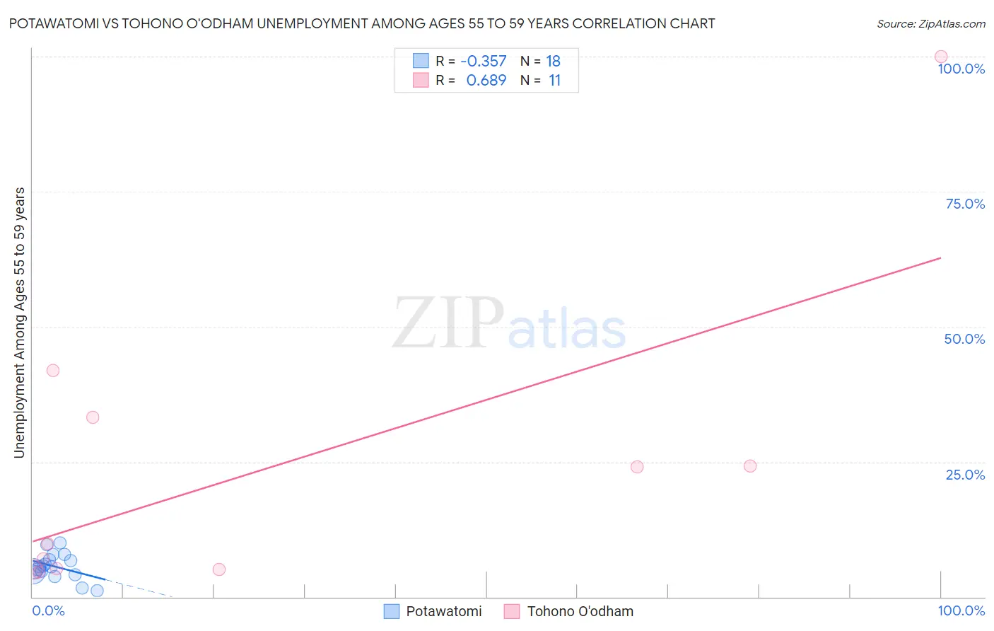 Potawatomi vs Tohono O'odham Unemployment Among Ages 55 to 59 years