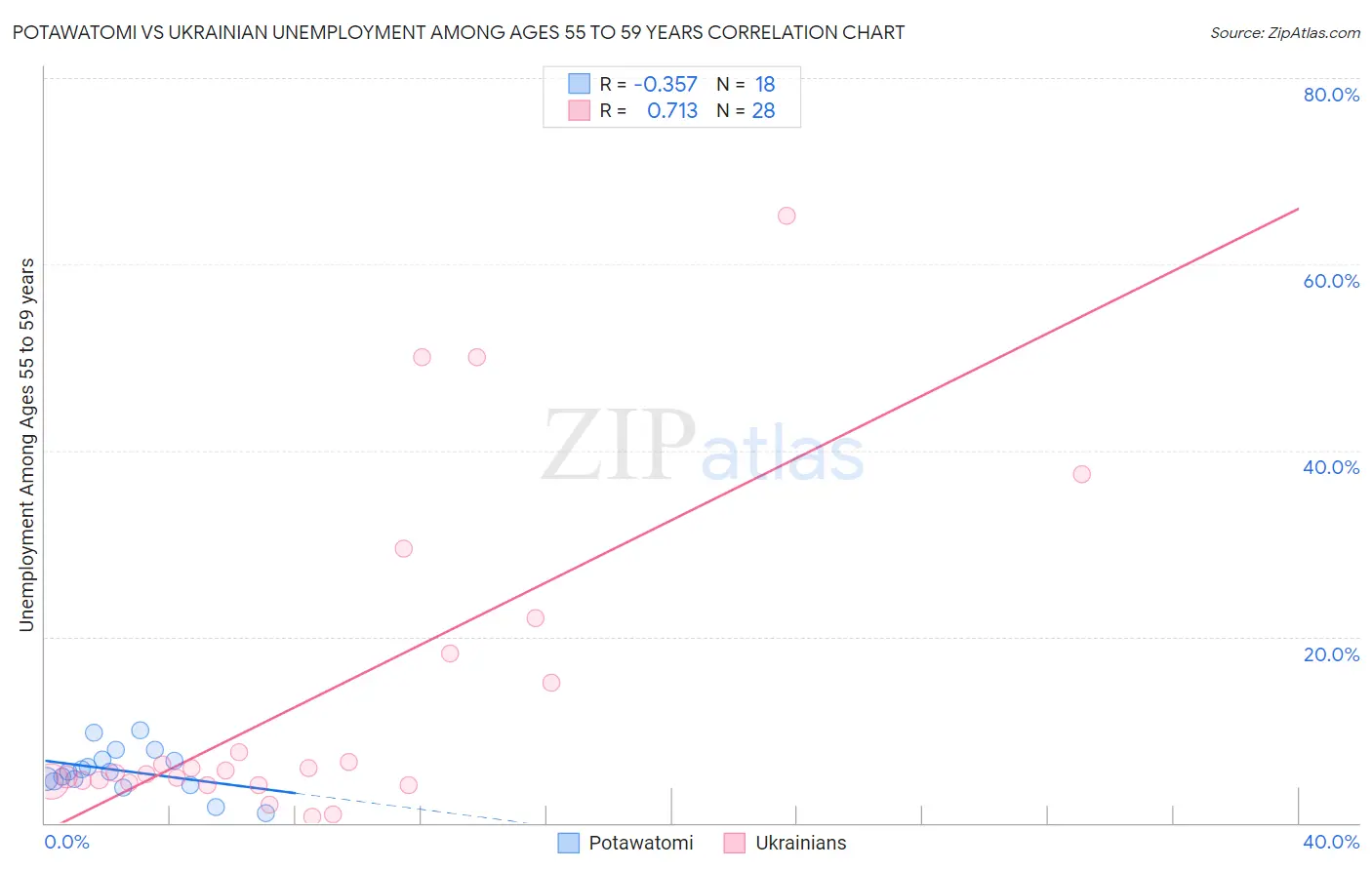 Potawatomi vs Ukrainian Unemployment Among Ages 55 to 59 years