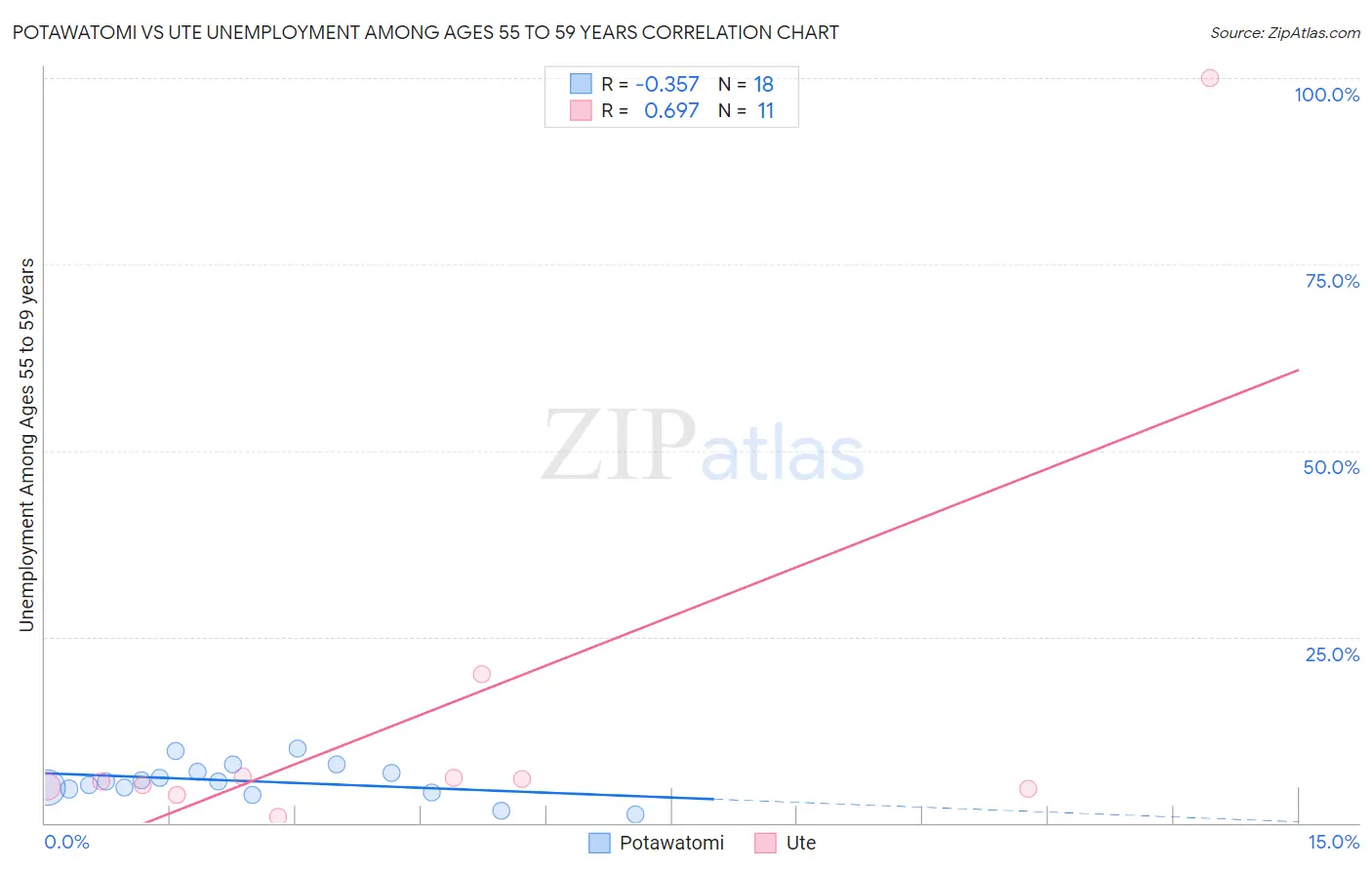 Potawatomi vs Ute Unemployment Among Ages 55 to 59 years