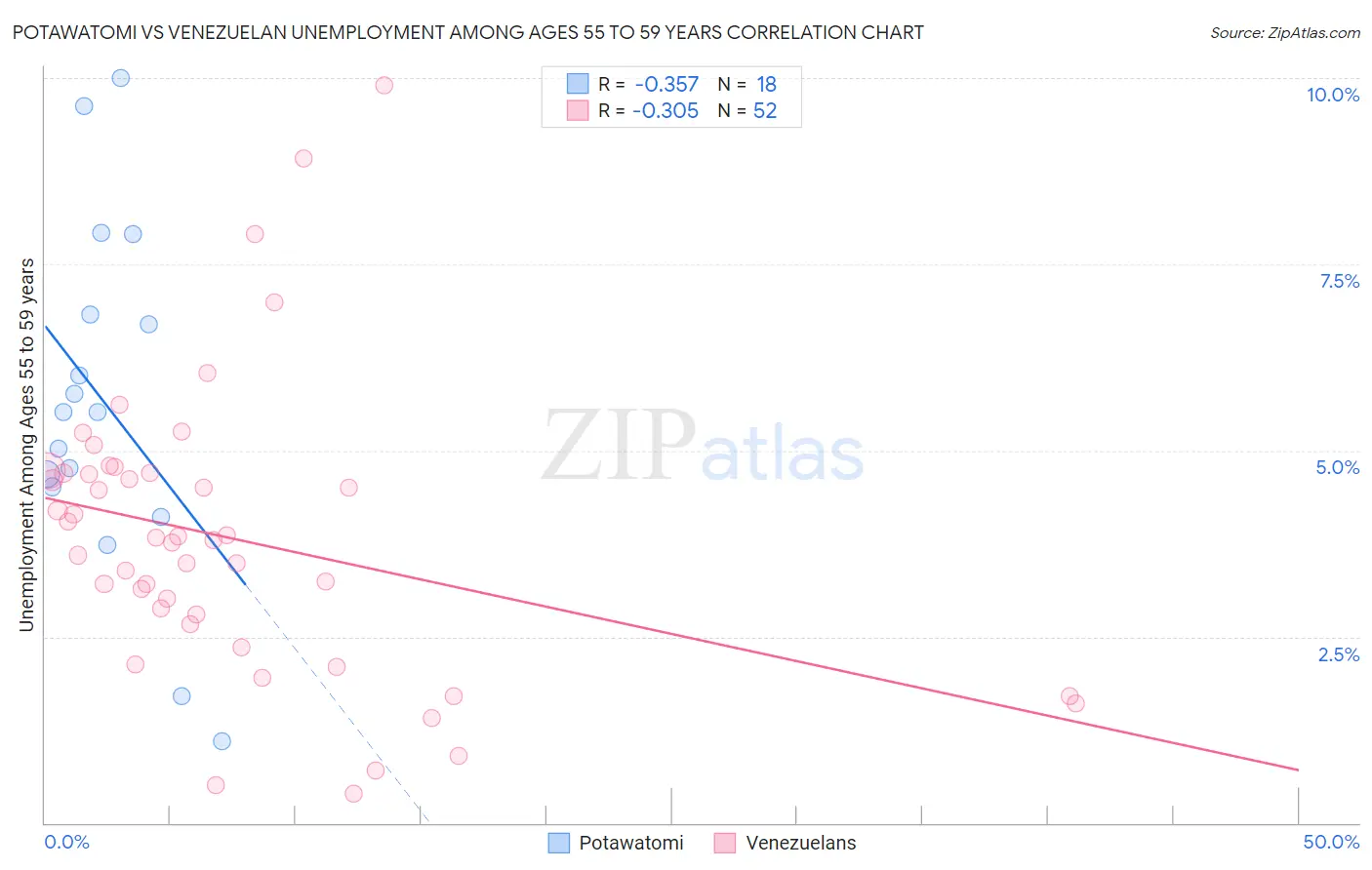 Potawatomi vs Venezuelan Unemployment Among Ages 55 to 59 years