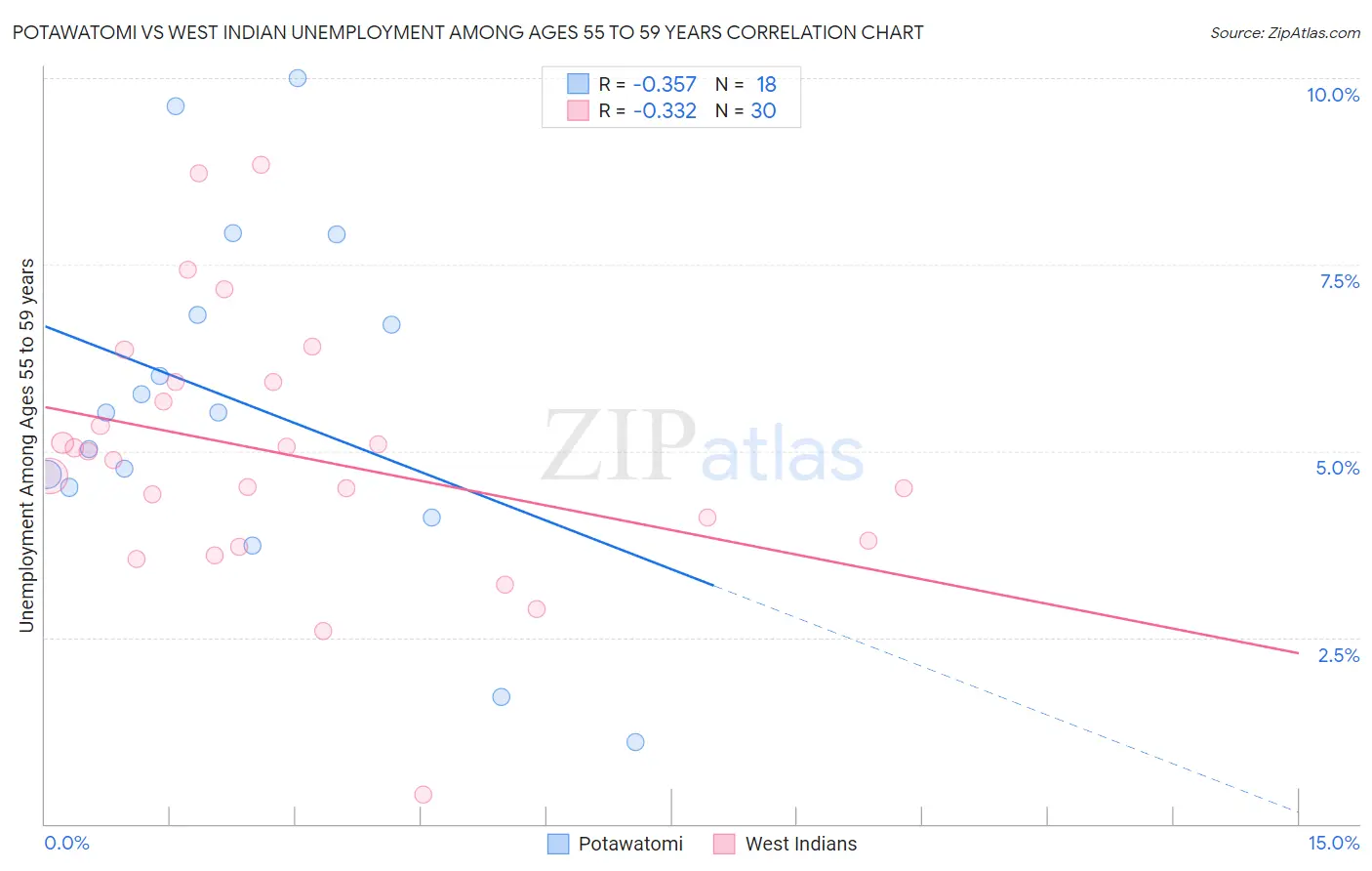 Potawatomi vs West Indian Unemployment Among Ages 55 to 59 years