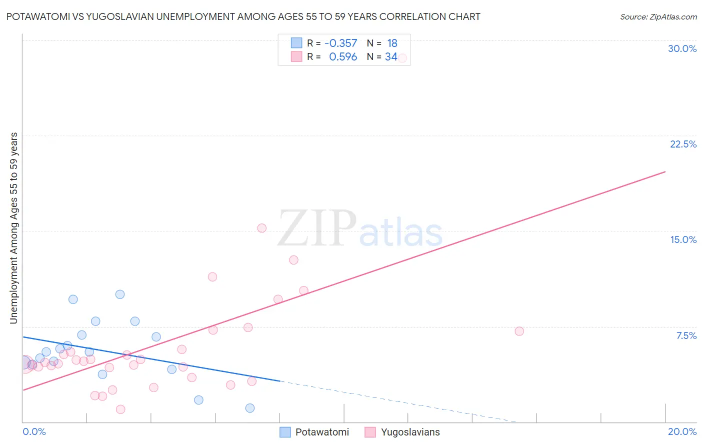 Potawatomi vs Yugoslavian Unemployment Among Ages 55 to 59 years