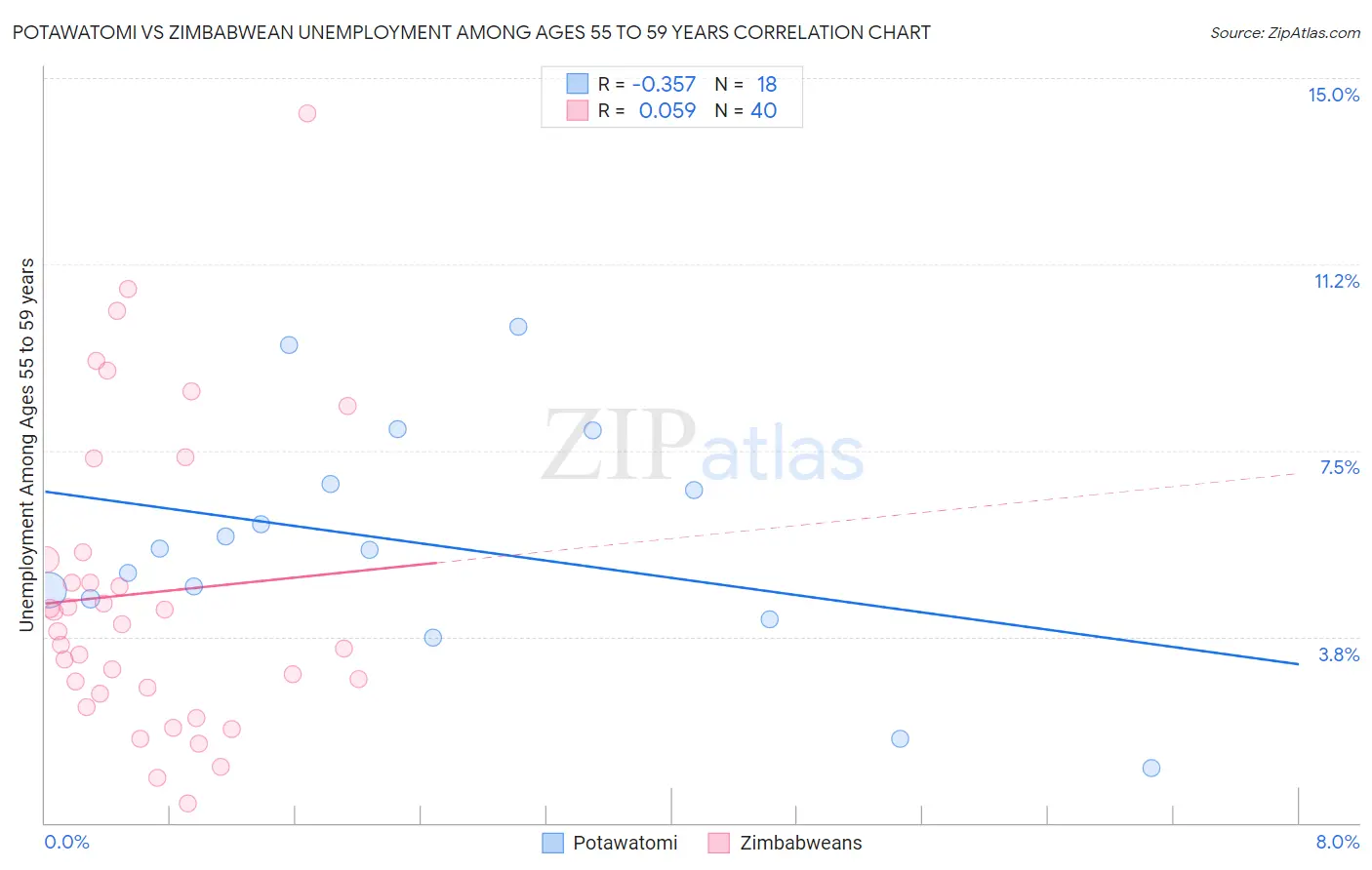 Potawatomi vs Zimbabwean Unemployment Among Ages 55 to 59 years