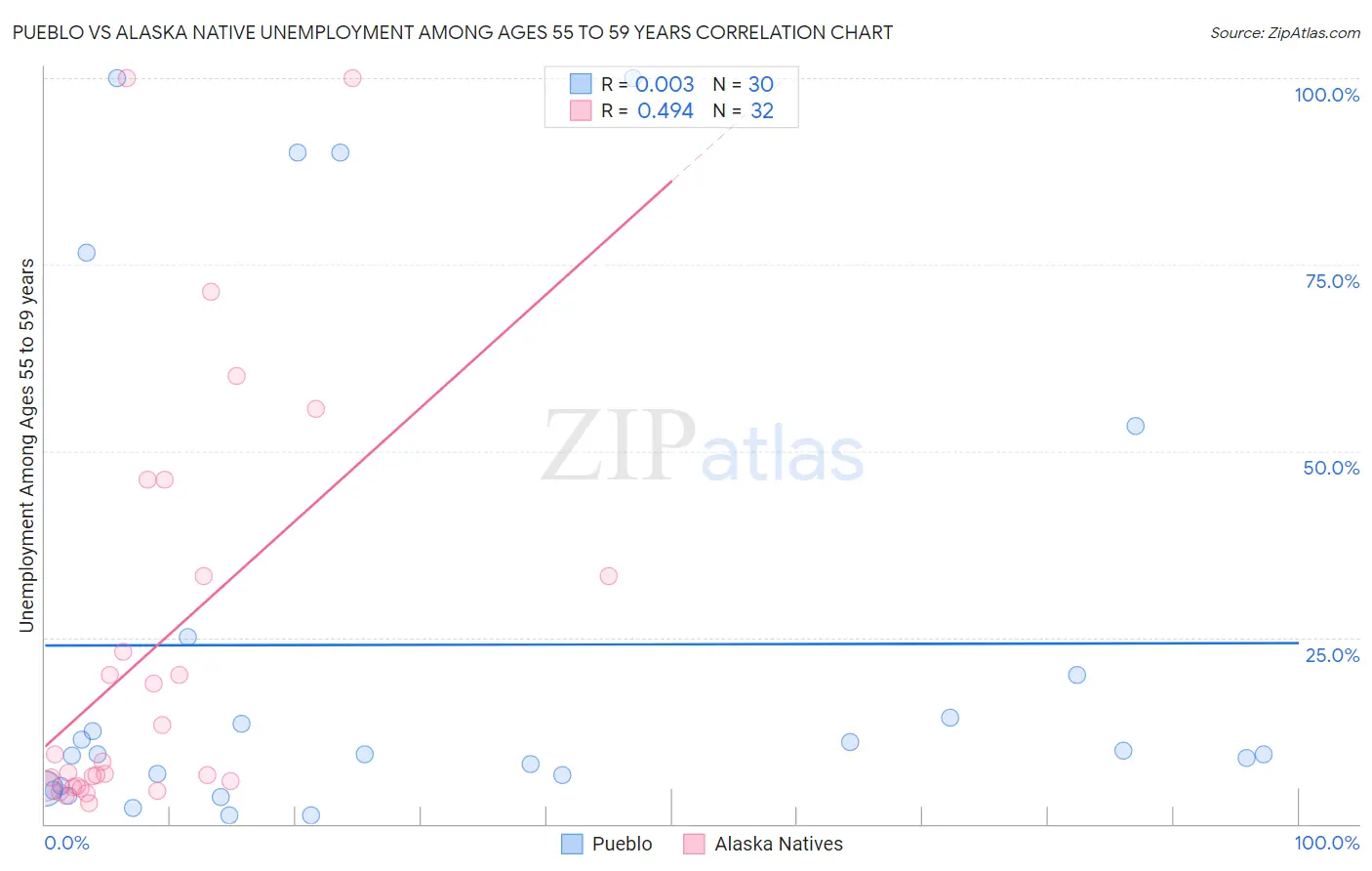 Pueblo vs Alaska Native Unemployment Among Ages 55 to 59 years