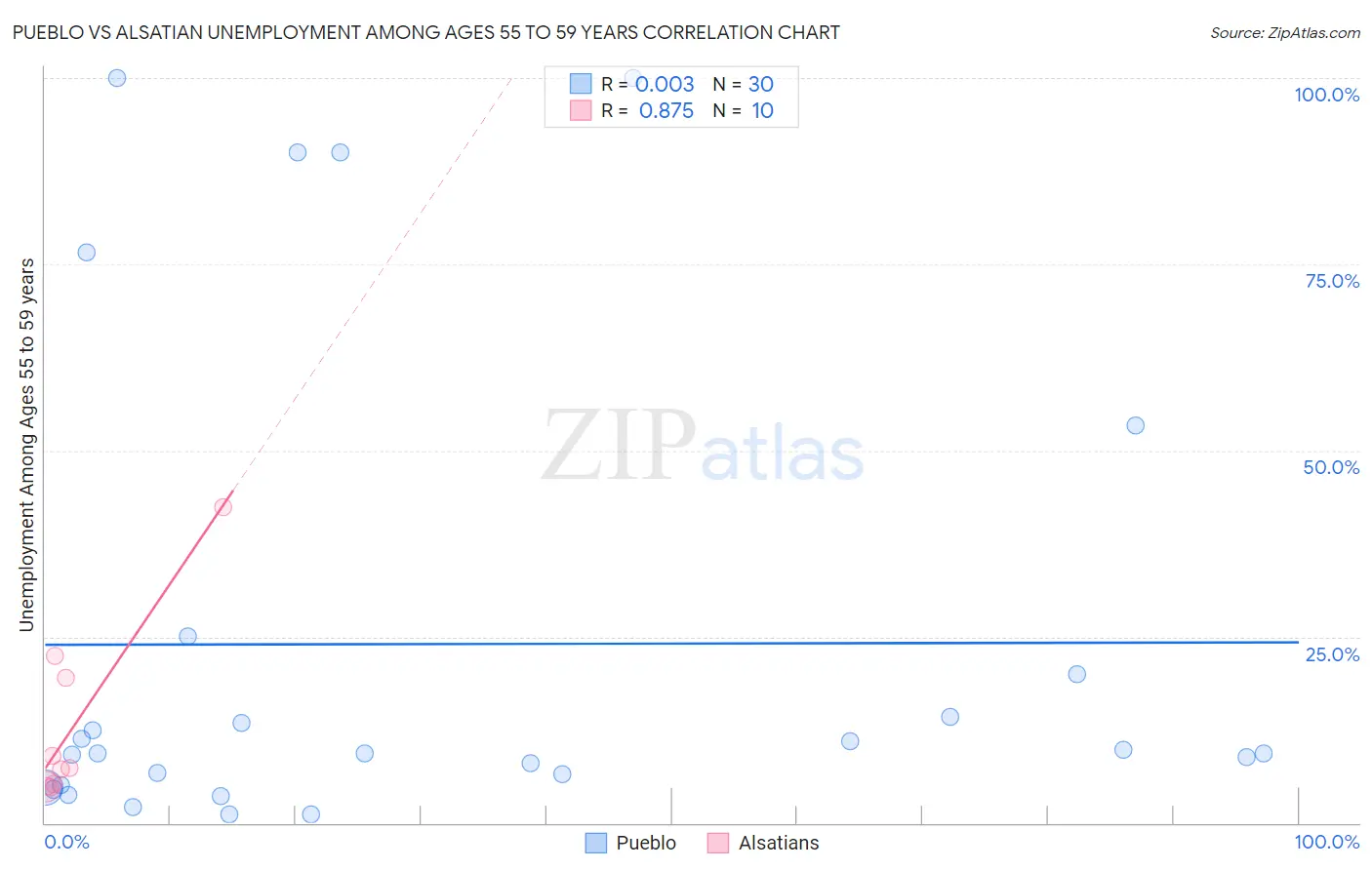 Pueblo vs Alsatian Unemployment Among Ages 55 to 59 years