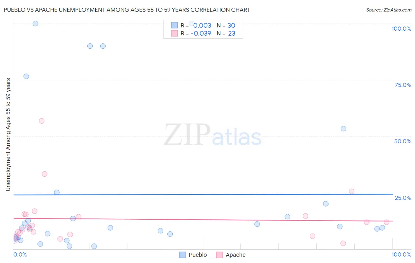 Pueblo vs Apache Unemployment Among Ages 55 to 59 years