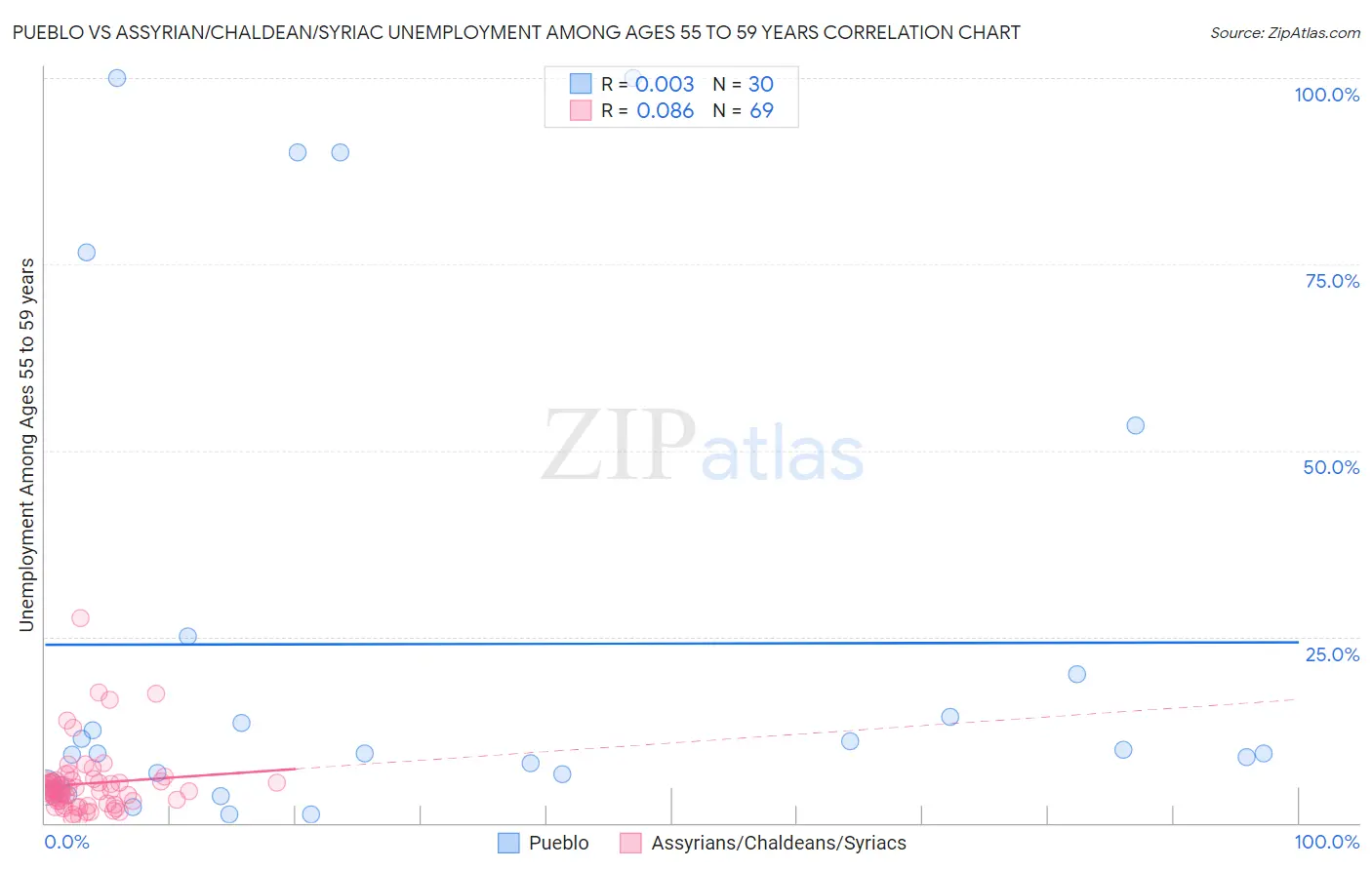 Pueblo vs Assyrian/Chaldean/Syriac Unemployment Among Ages 55 to 59 years