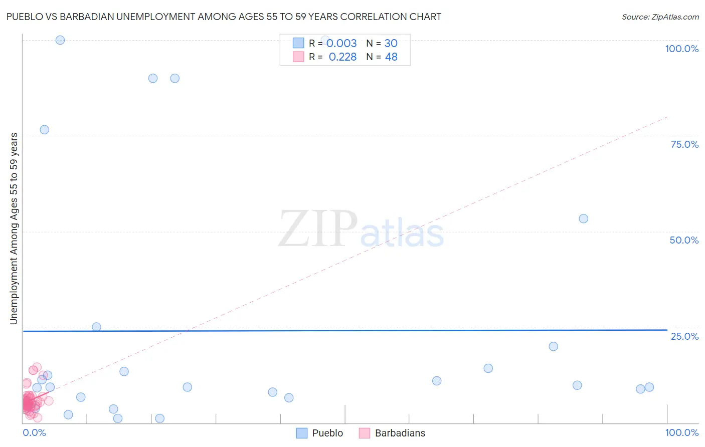 Pueblo vs Barbadian Unemployment Among Ages 55 to 59 years