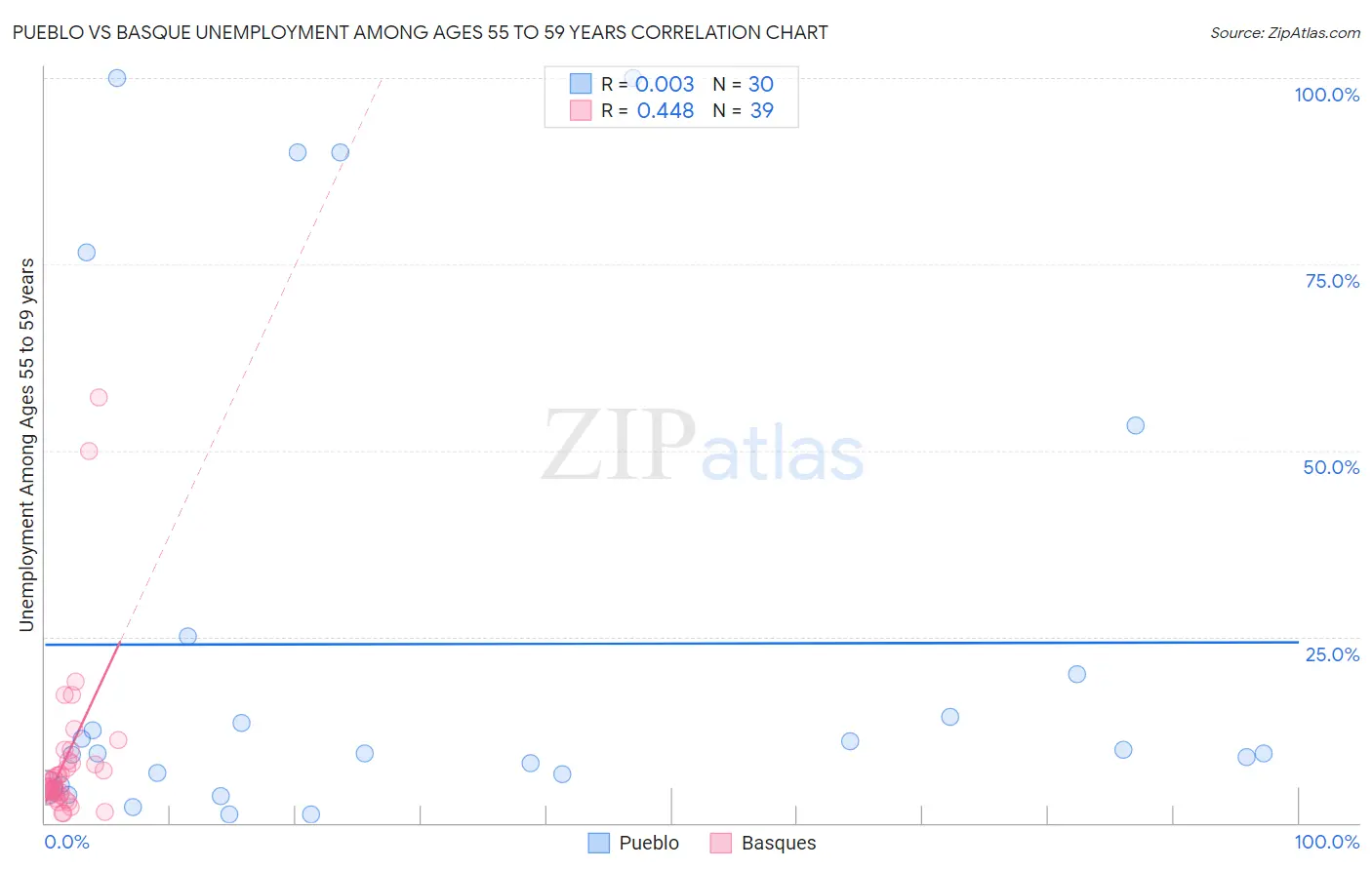 Pueblo vs Basque Unemployment Among Ages 55 to 59 years