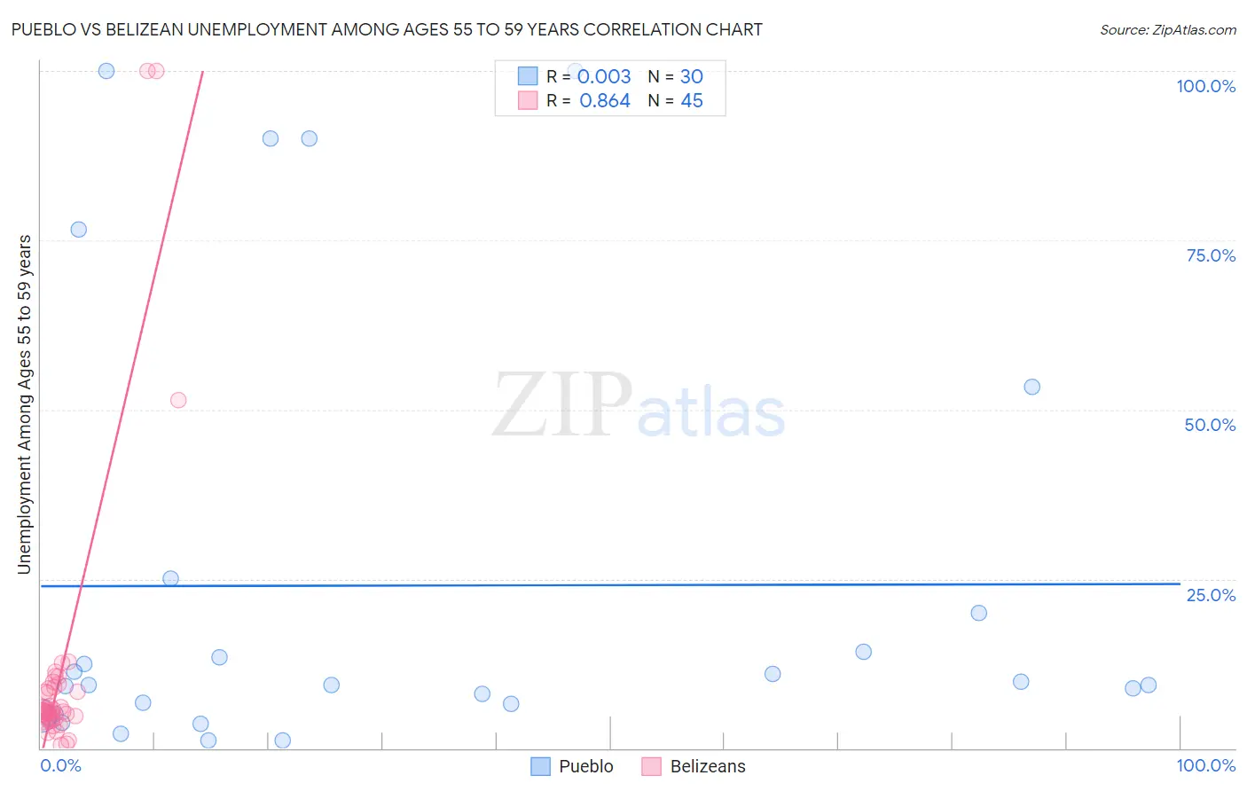 Pueblo vs Belizean Unemployment Among Ages 55 to 59 years