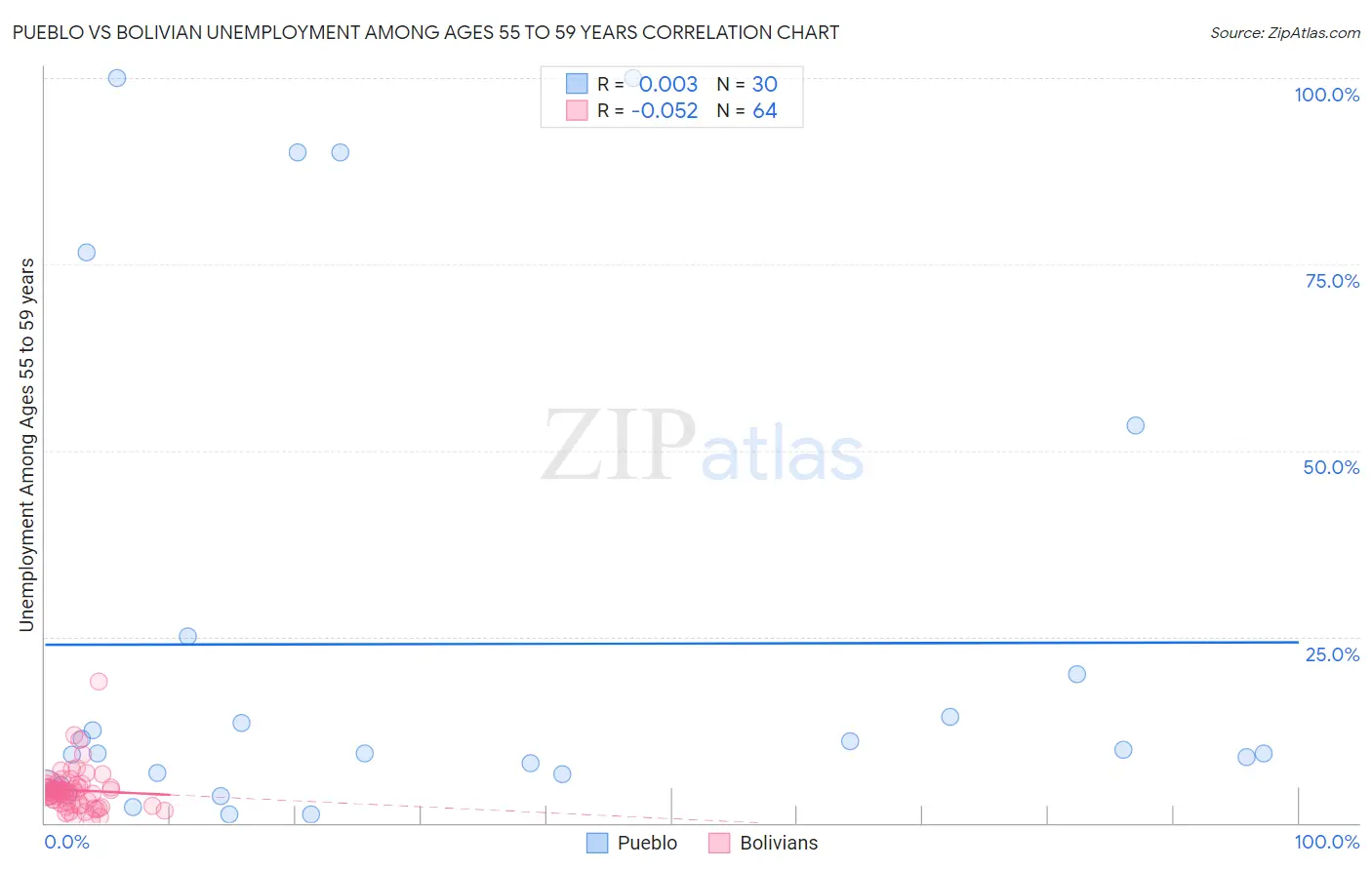 Pueblo vs Bolivian Unemployment Among Ages 55 to 59 years
