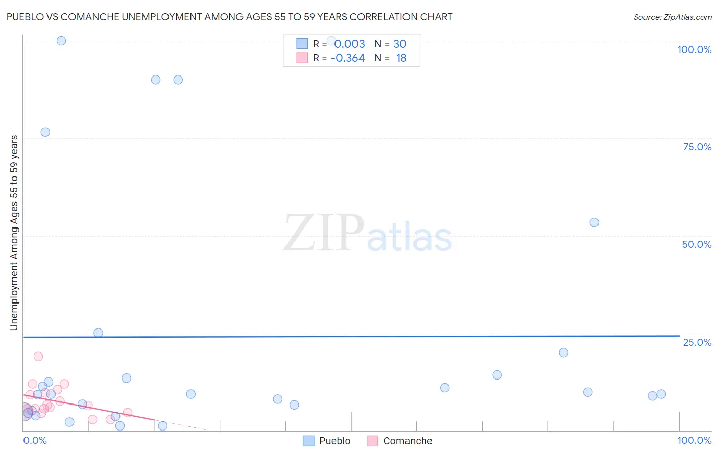 Pueblo vs Comanche Unemployment Among Ages 55 to 59 years