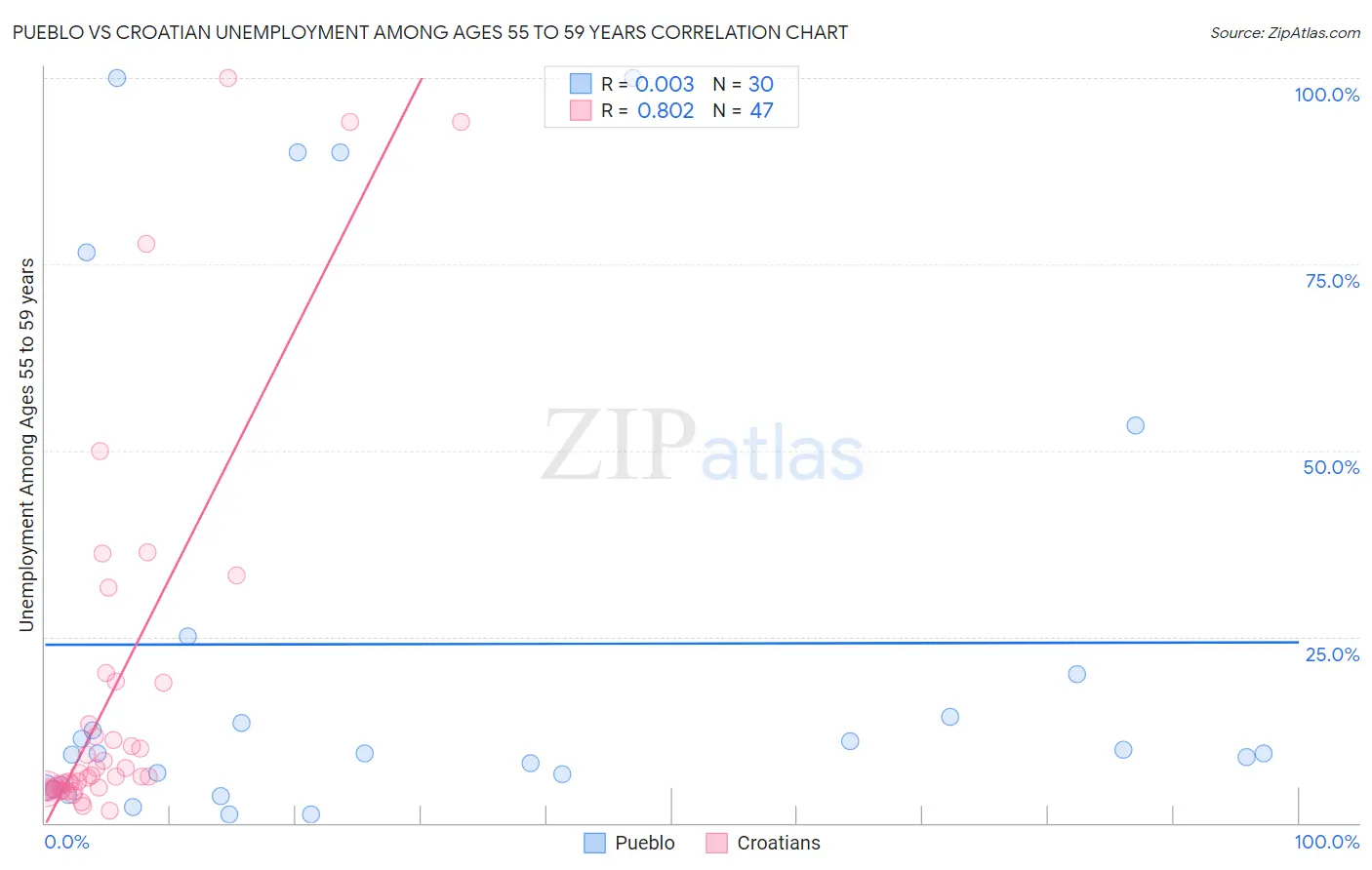 Pueblo vs Croatian Unemployment Among Ages 55 to 59 years